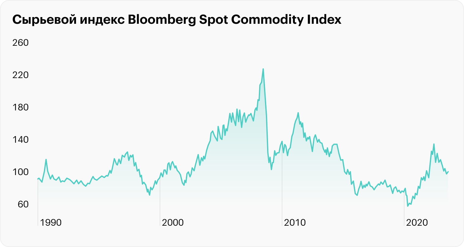 Сырьевые циклы длятся 30 лет. Сейчас цены на биржевые товары на тех же уровнях, что в 1990⁠-⁠х годах. Согласно теории ожидается растущая фаза сырьевых рынков. Источник: Bloomberg