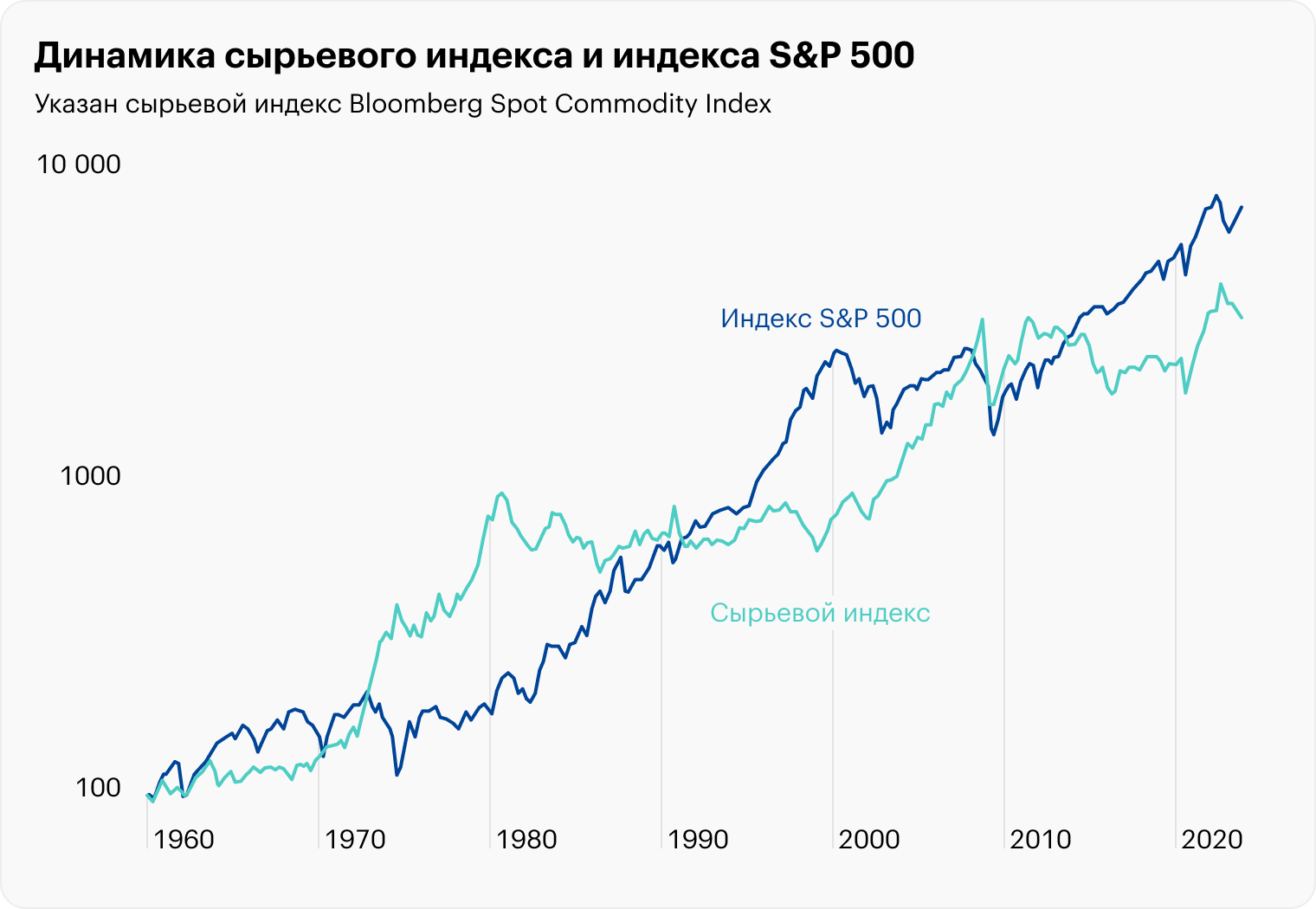 Индекс акций активно растет, когда сырье в боковике, и наоборот: когда коммодити растут, акции в глобальном боковом движении. Если теория циклов работает, то в ближайшие 10—12 лет всепогодный портфель может оказаться лучше S&P 500. Источник: Bloomberg
