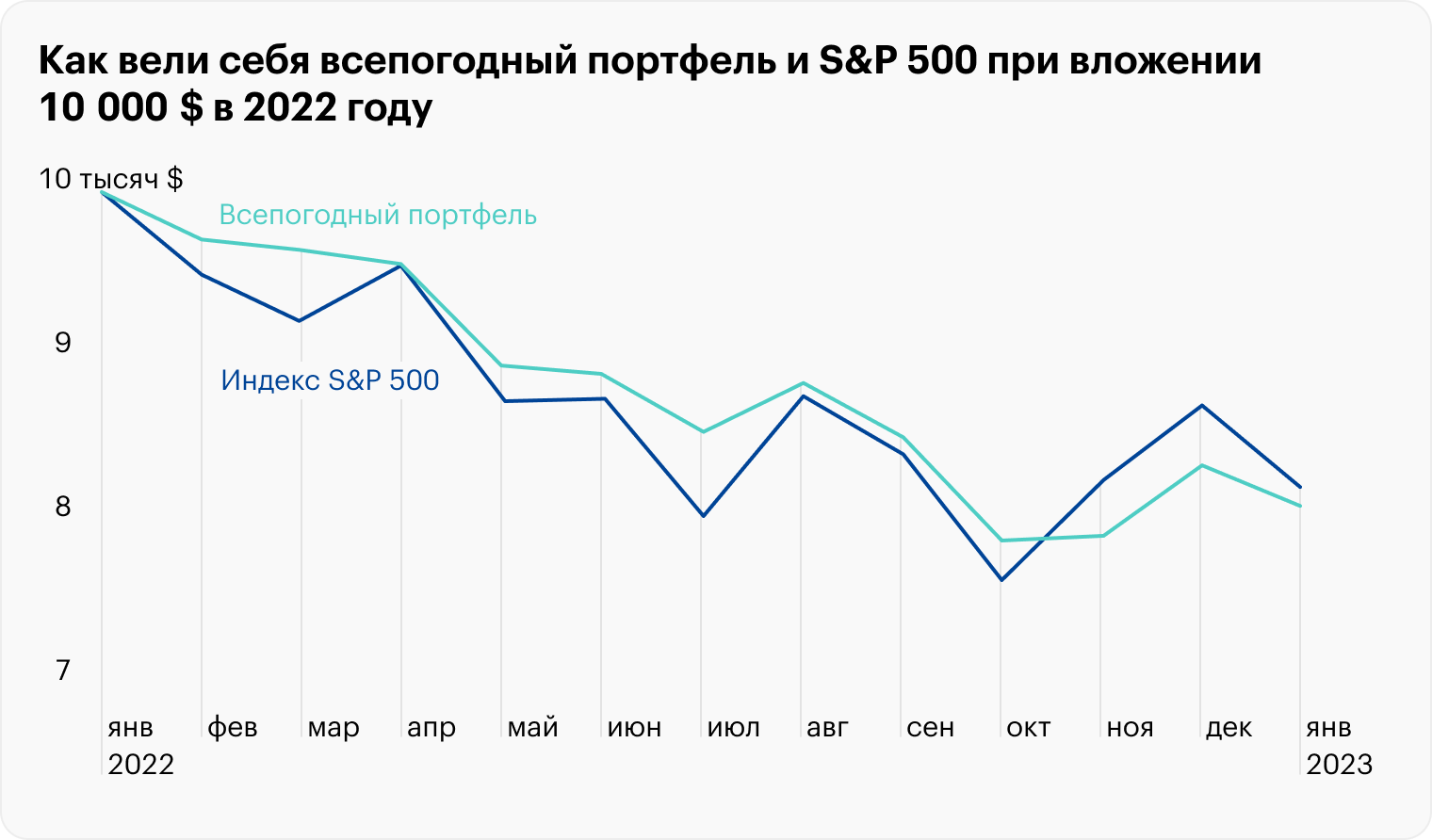Всепогодный портфель в 2022 году тоже падал, только более плавно и медленно. В сентябре S&P 500 достиг минимумов и к декабрю успел отскочить. Источник: Portfolio Visualizer