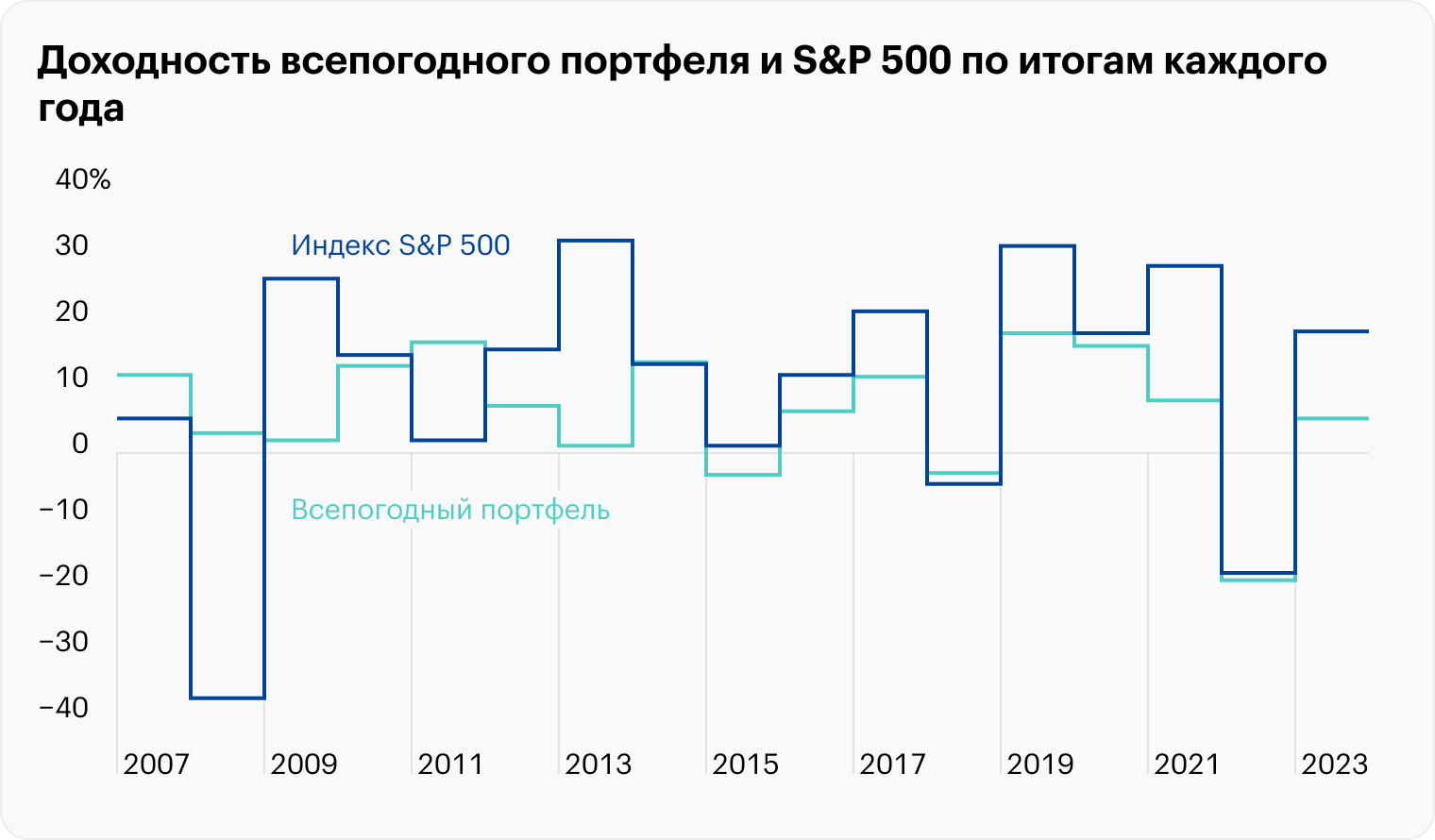 По итогам 2015 и 2022 годов всепогодный портфель снизился больше, чем S&P 500. В остальные годы падений рынка акций США он проявил себя как надо. А в годы роста он был закономерно хуже бенчмарка. Источник: Источник: Portfolio Visualizer