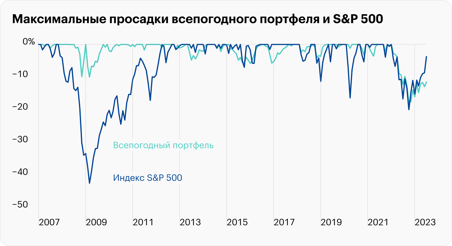 Просадка на 20% в 2022 году неприятна, но это все равно не так сильно, как проседал S&P 500 в кризисы 2008 и 2020 годов. Так, в 2008 году бенчмарк терял до половины своей стоимости. Также это не сравнится с шоком, который пережили российские инвесторы в 2022 году ввиду геополитических потрясений и санкций. Источник: Portfolio Visualizer