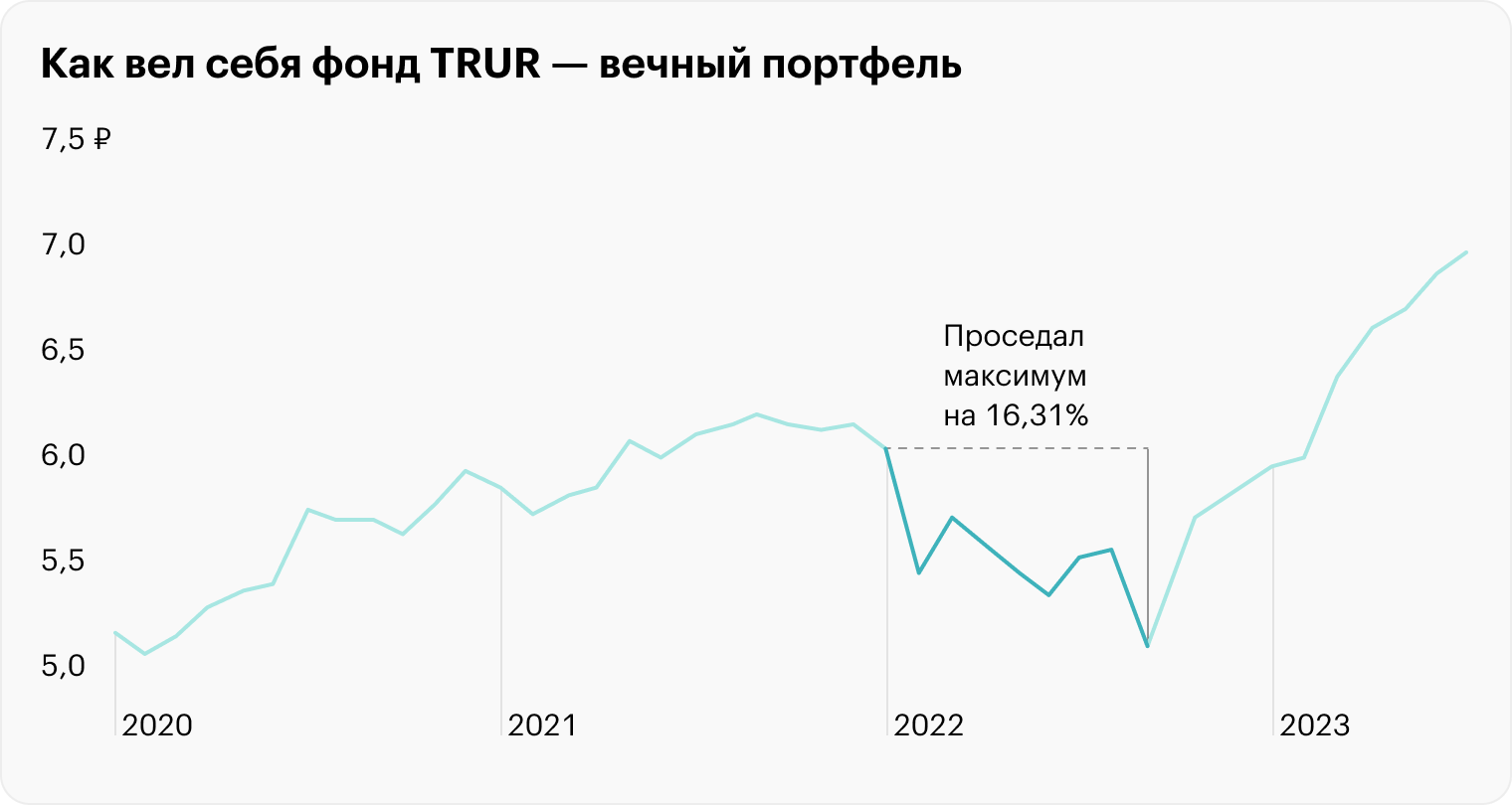 Если посмотреть на российский рынок, фонд Тинькофф Вечный портфель (TRUR), который отдаленно воспроизводит концепцию всепогодного портфеля на российском рынке, в 2022 году проседал максимум на 16,31% с начала года. У его долларового аналога TUSD максимальная просадка — 14,2%. В конце 2022 года был отскок, и TRUR закончил год с минусом 7,69%, а TUSD — 8,58%. Источник: Тинькофф Инвестиции