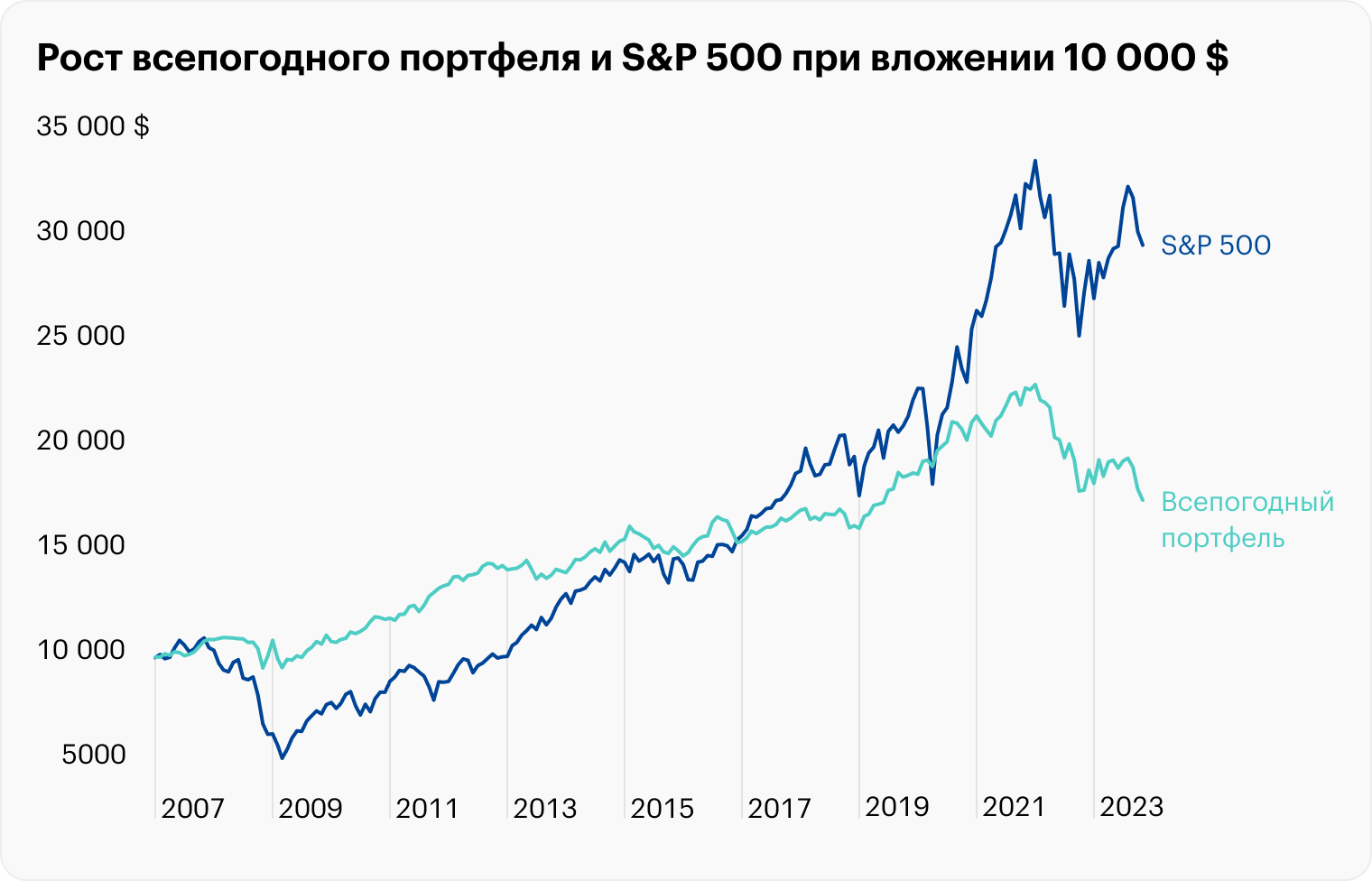 Сравнение графиков всепогодного портфеля и S&P 500 с января 2007 по январь 2023 года. График всепогодного портфеля более ровный. Источник: portfoliovisualizer.com