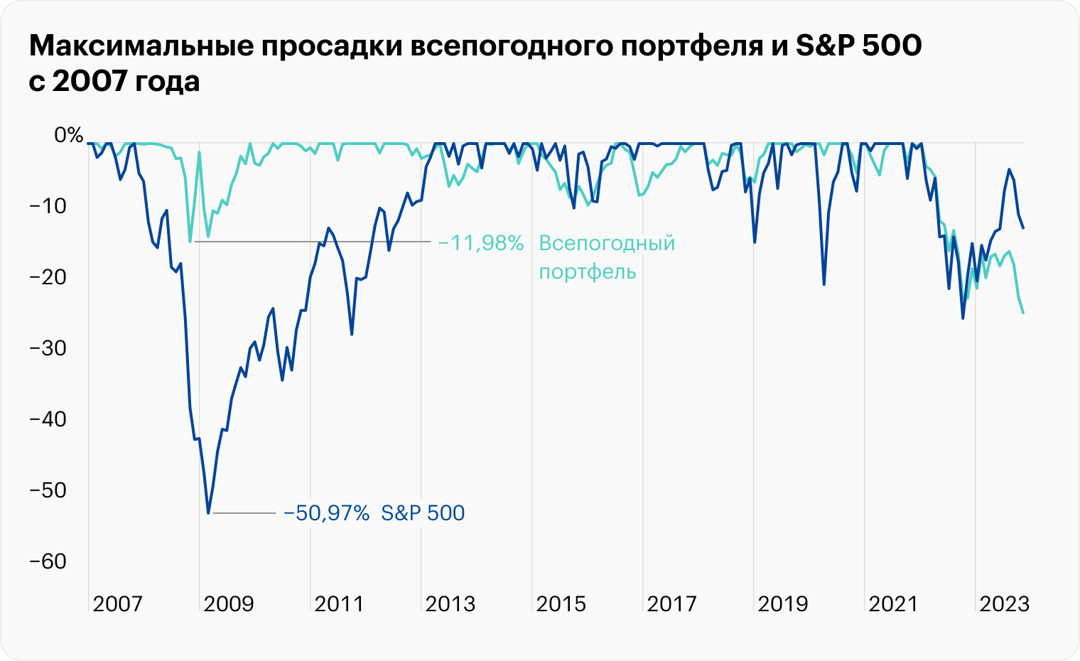 График максимальных просадок обоих портфелей: в 2022 году всепогодный портфель не выполнил свою функцию и проседал так же сильно, как S&P 500