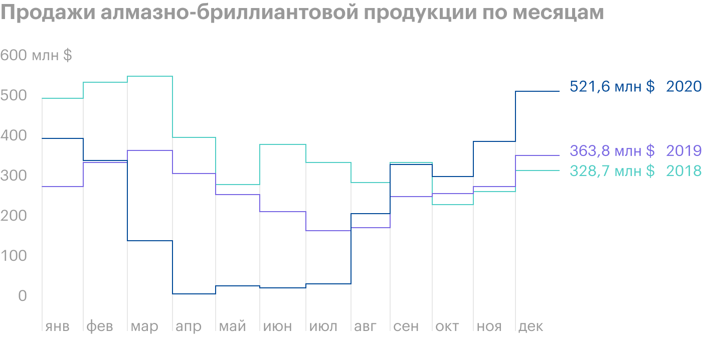 Источник: результаты продаж «Алросы»