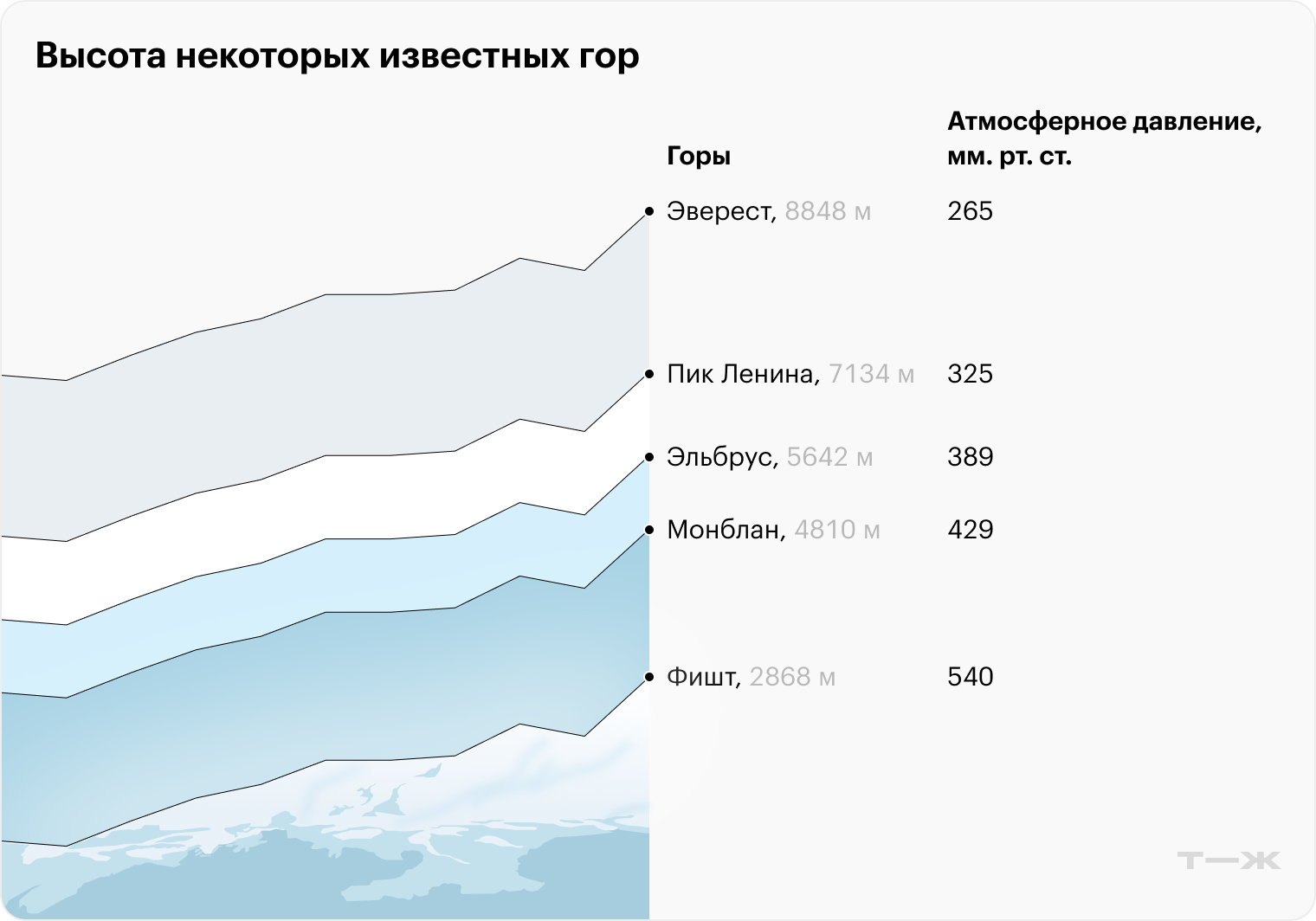 Высотной болезнью рискуют заболеть люди, поднимающиеся в горы выше 2500 м