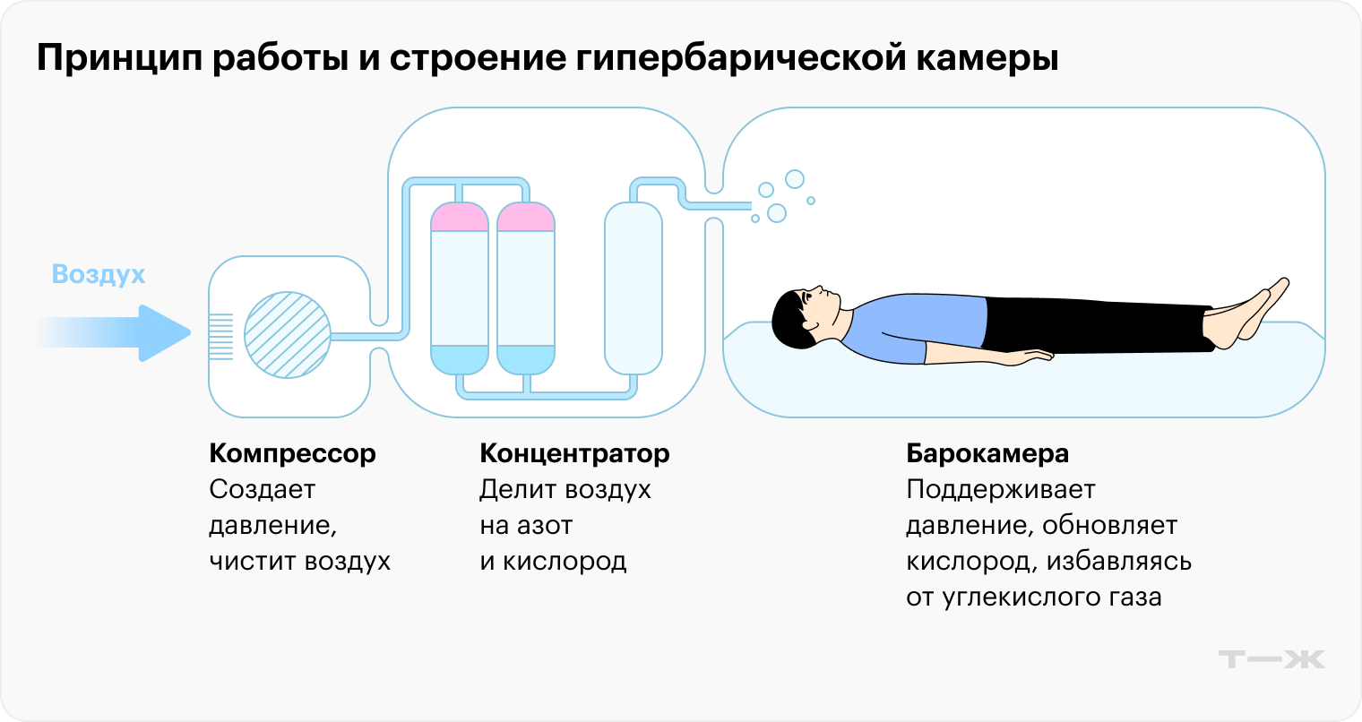 В процессе гипербарической оксигенации организм насыщается кислородом под воздействием повышенного давления