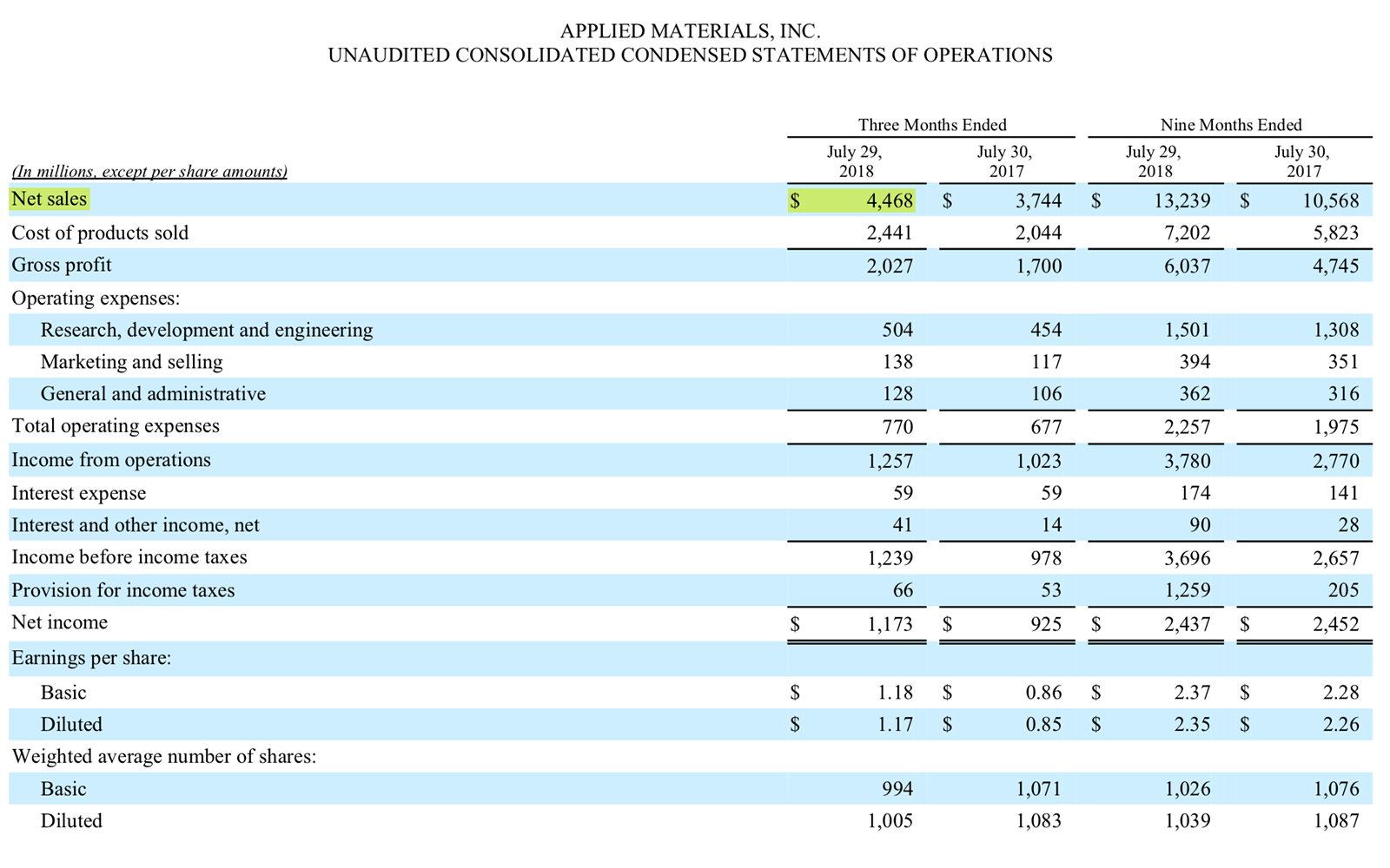 Отчет о прибылях и убытках Applied Materials за 3 кв. 2018 года, стр. 6