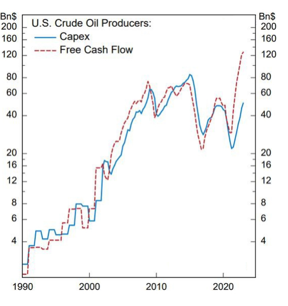Траты и доходы американских нефтяных компаний. Источник: Daily Shot