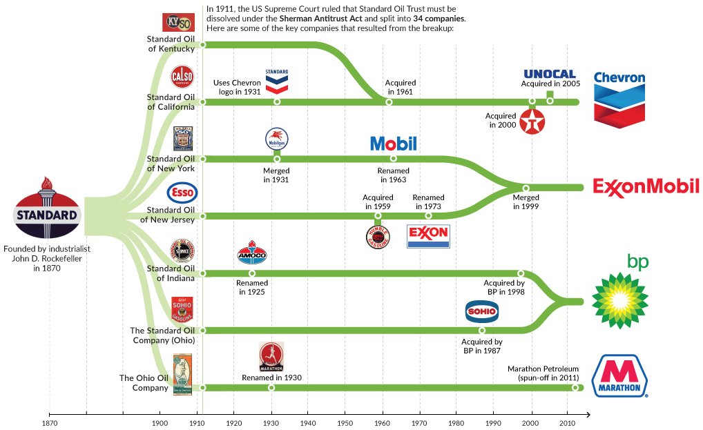 Standard Oil — с 1870 по 2017. Источник: Visual Capitalist