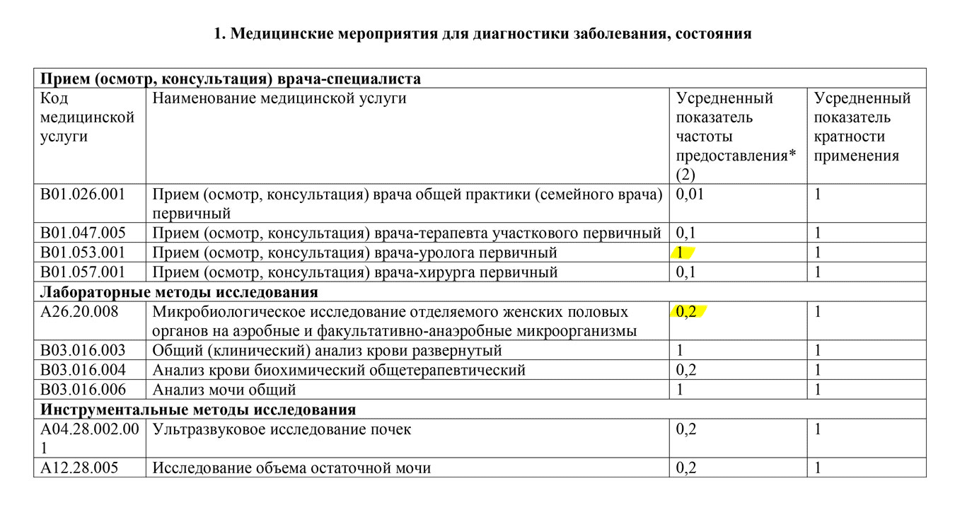 Анализы по полису ОМС в 2024: список, как бесплатно сделать анализ крови и  гормонов