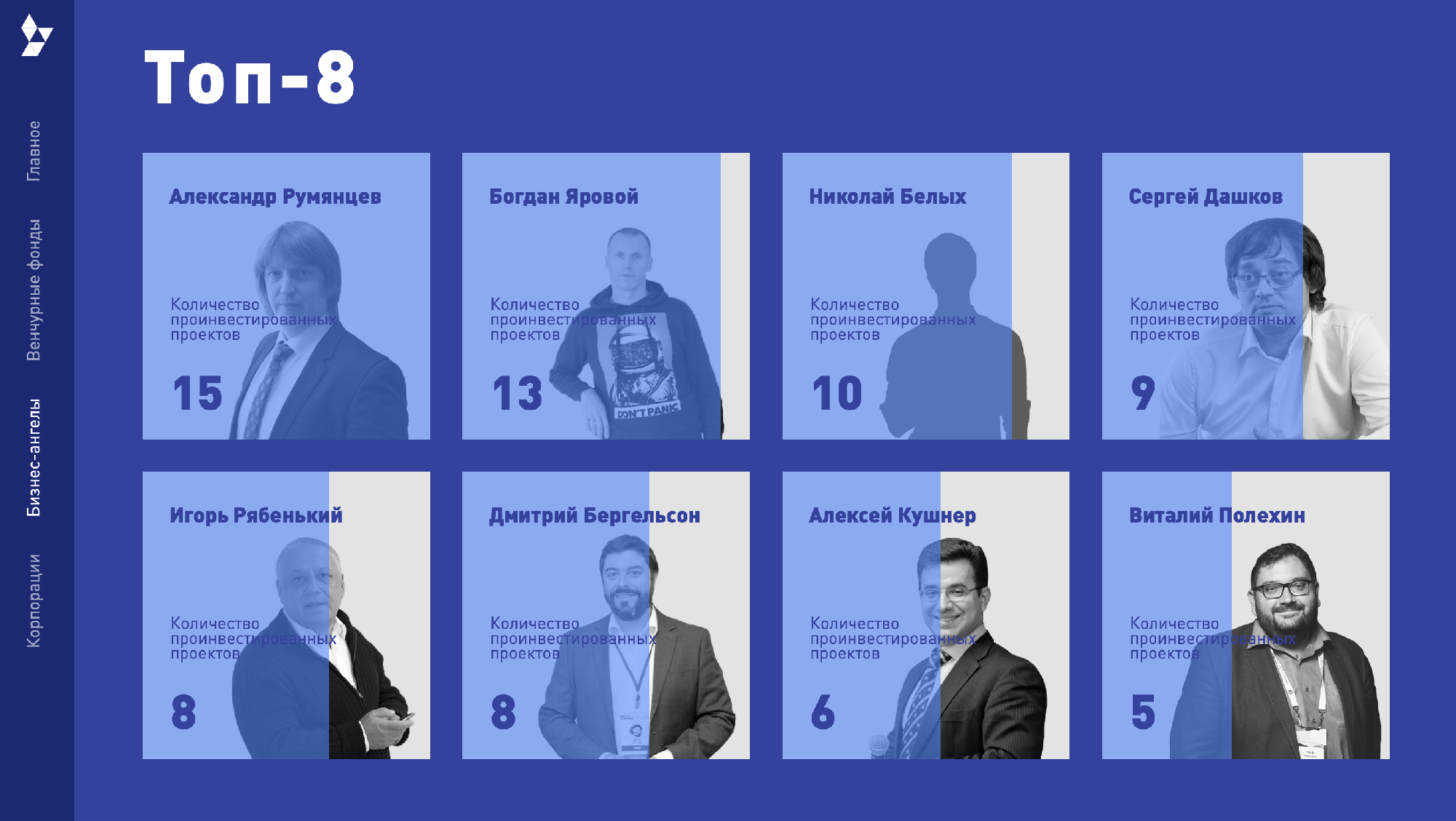 Топ-8 российских бизнес-ангелов по версии РВК. В рейтинге можно посмотреть средний чек инвестора, узнать, сколько он вложил за год и чем известен
