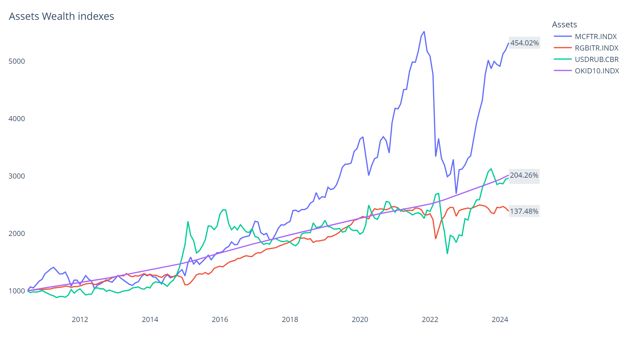 Динамика роста разных активов с 2010 года. Источник: okama.io