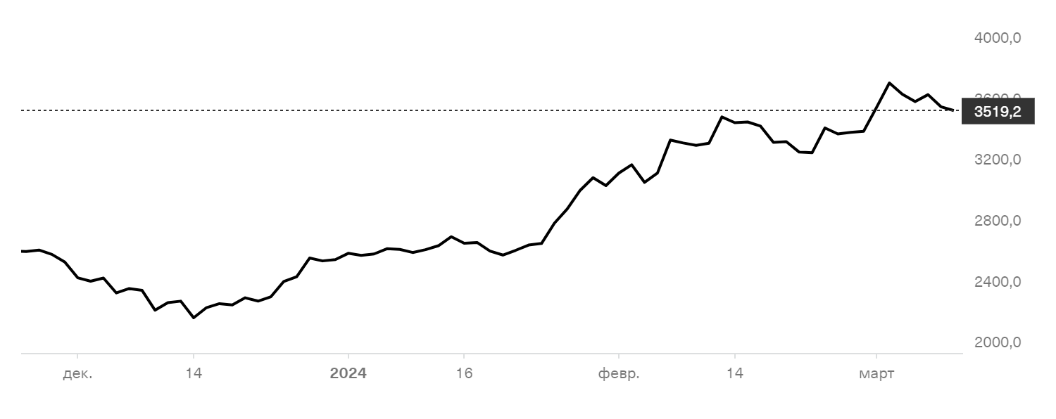 Сравните: так менялась цена акций «Яндекса» за последнее время. Источник: Тинькофф Инвестиции