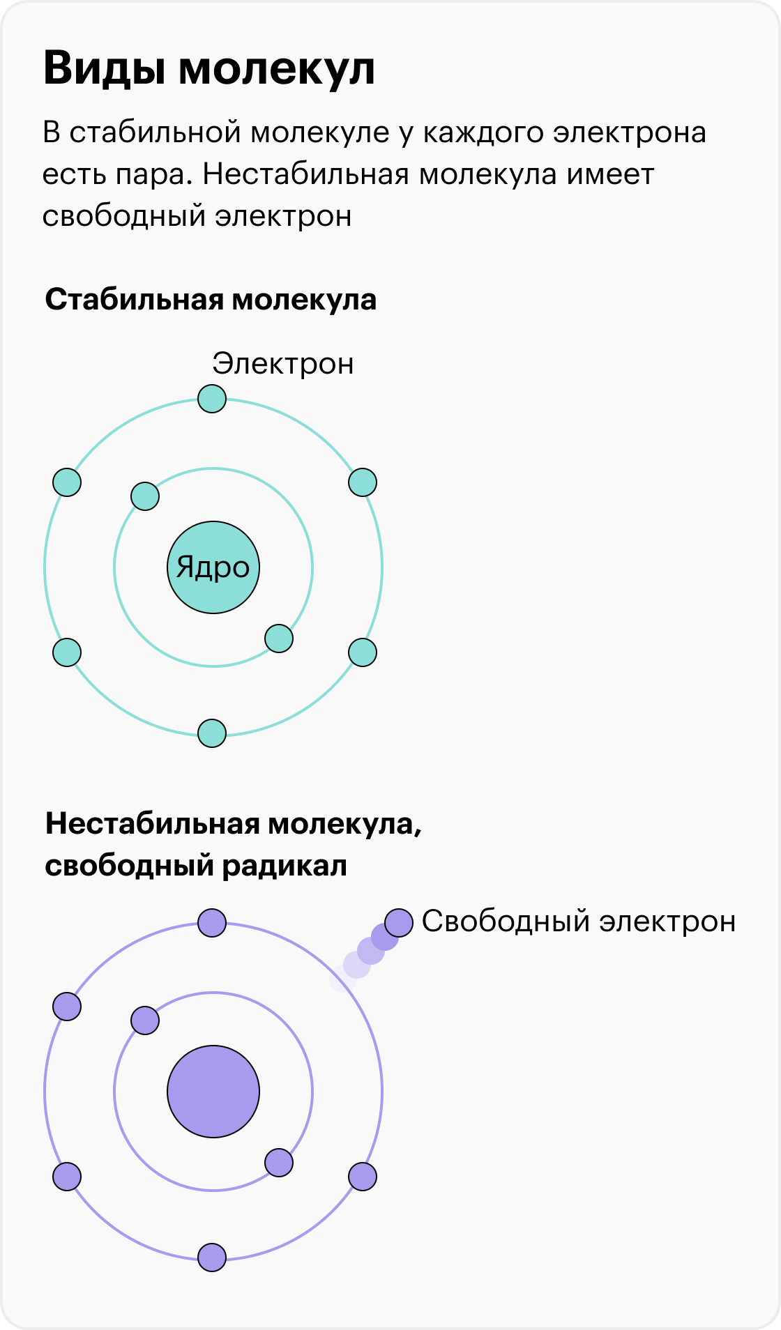 У свободного радикала есть электрон, которому не хватает пары. Он стремится восстановить идеальную структуру и забрать недостающий электрон у молекулы, которая попадется ему на пути