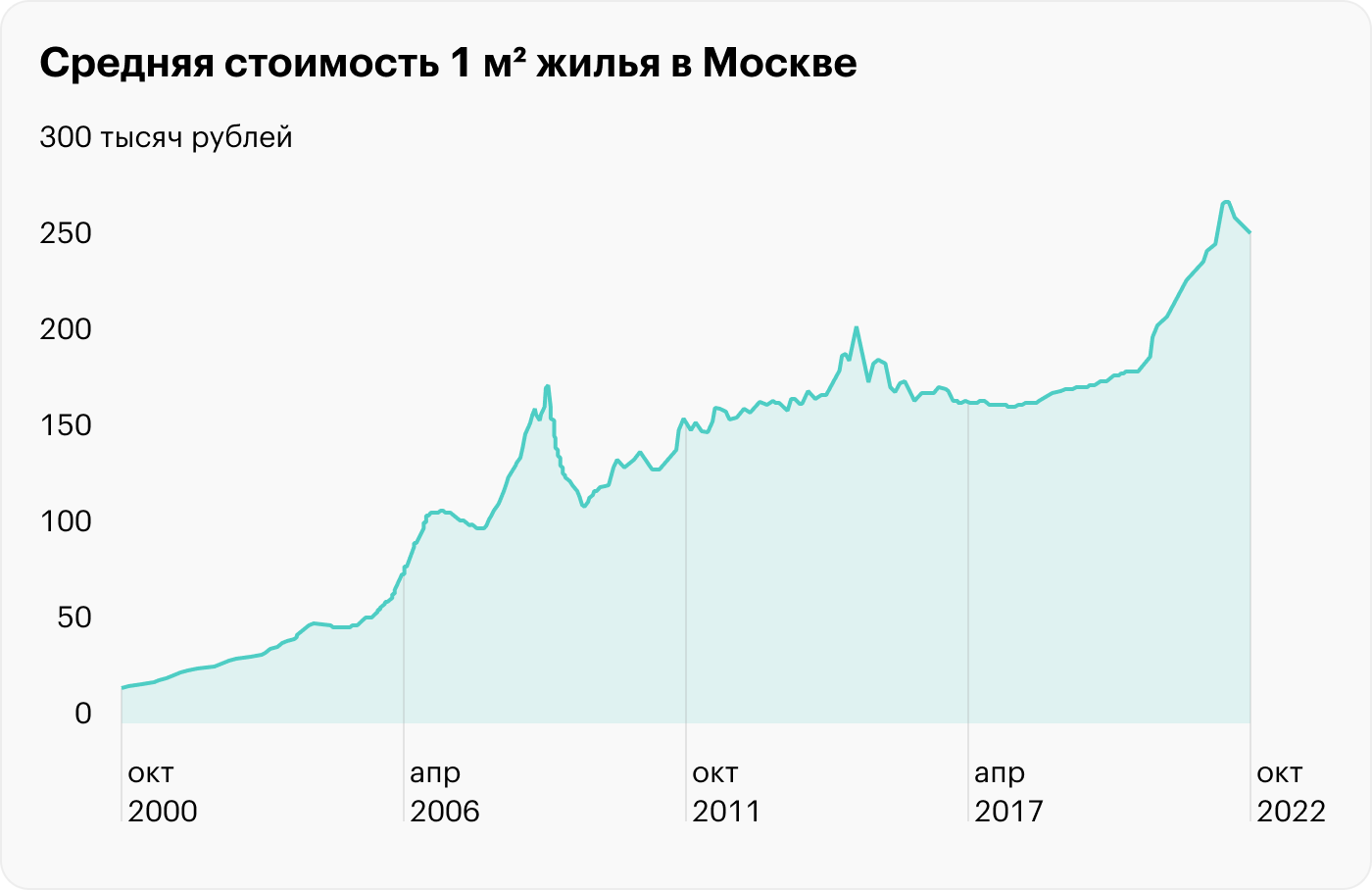 Динамика стоимости жилья в Москве на графике с 2000 года в рублях. Источник: irn.ru