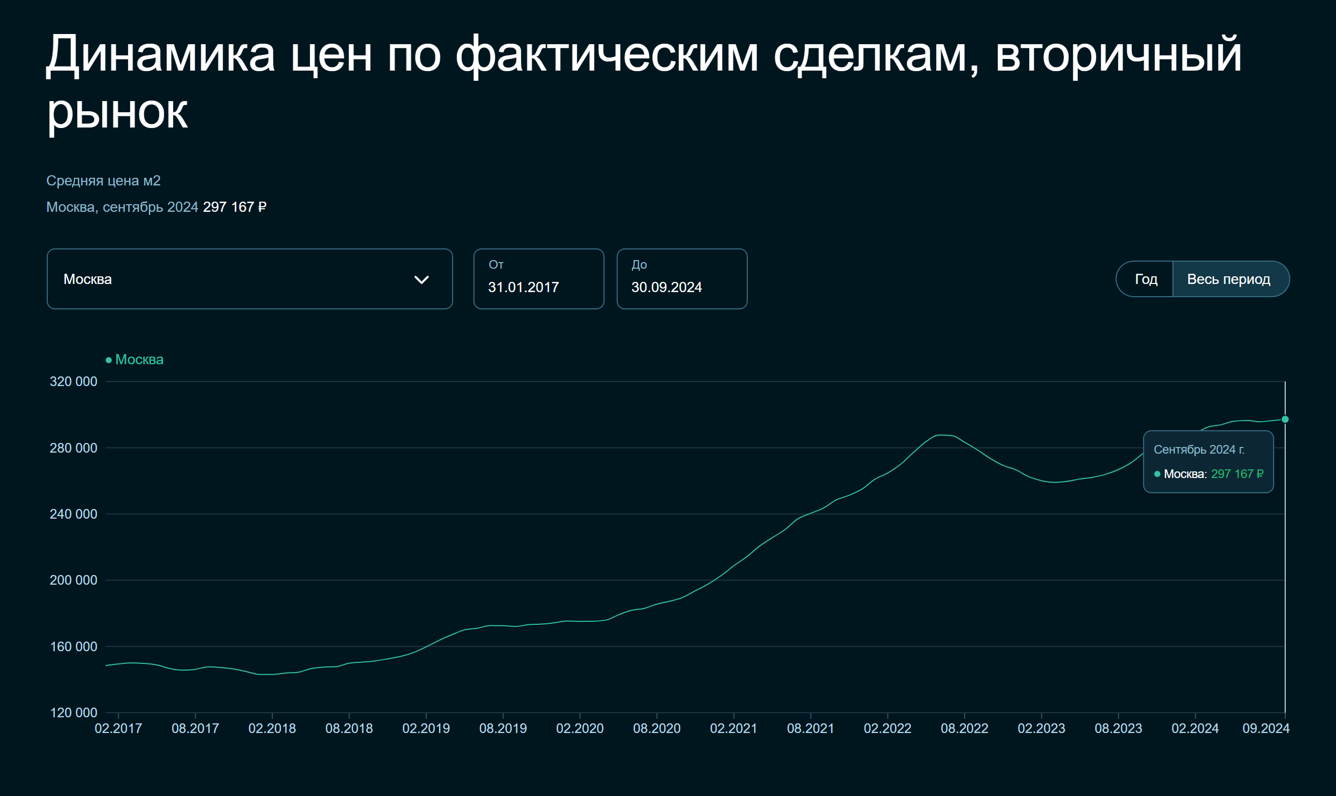 Динамика цен в Москве по фактическим сделкам, вторичный рынок с 2017 года в рублях. Источник: sberindex.ru