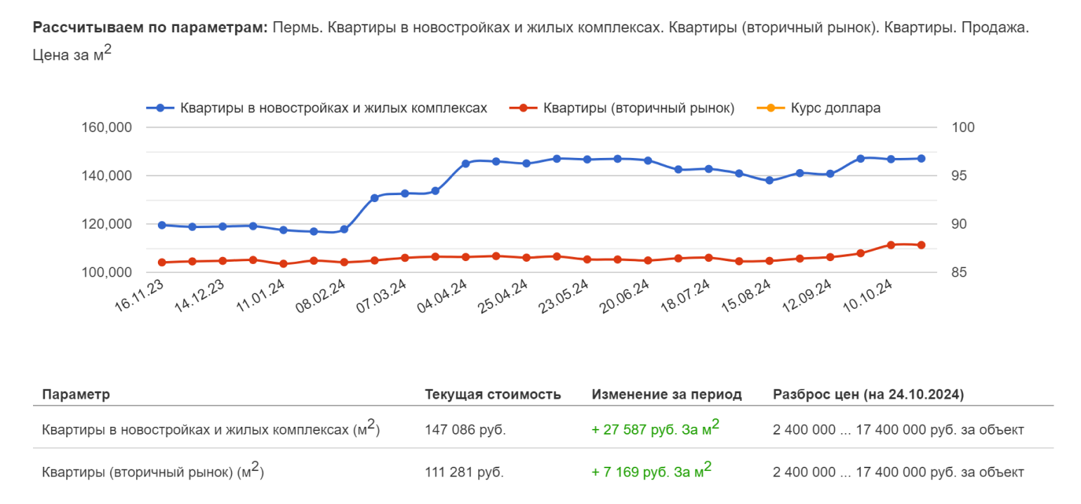 Цены продажи квартир в Перми на май 2022 года. Источник: perm.restate.ru