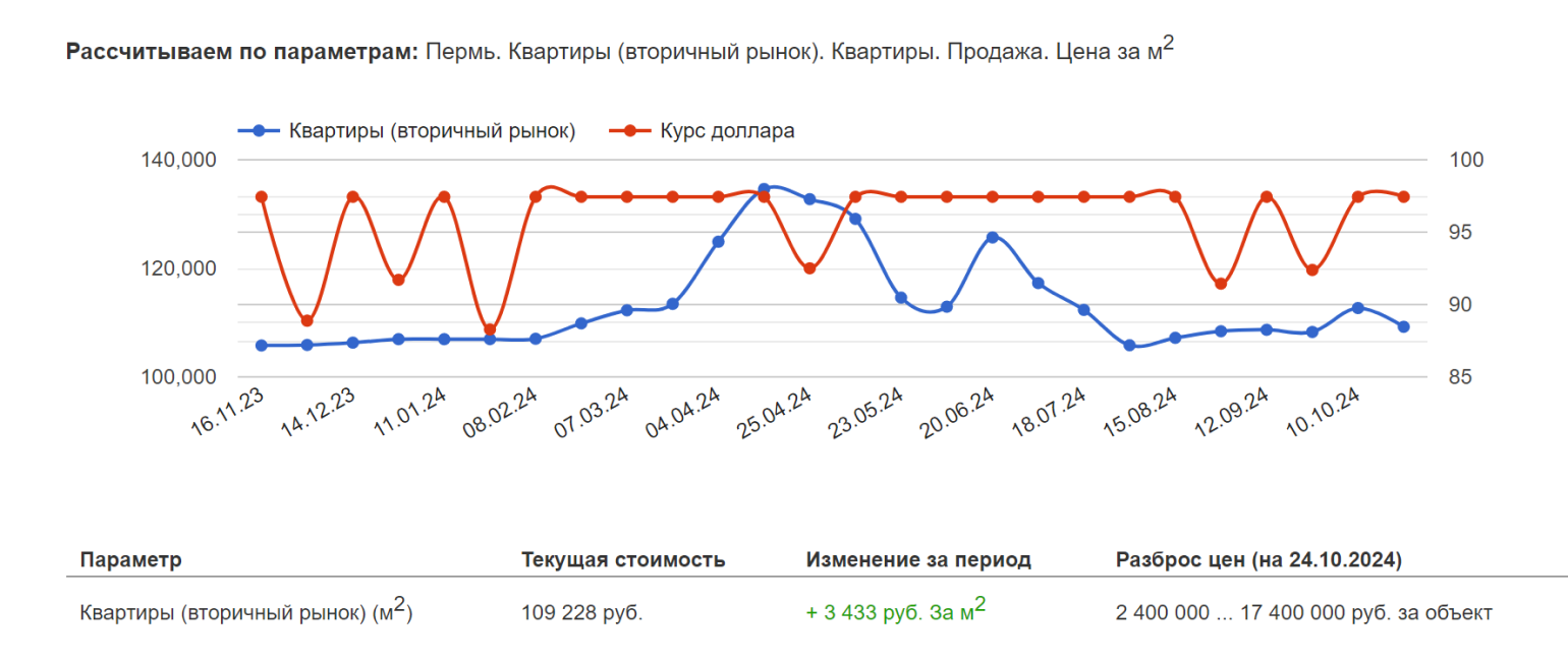 Цены аренды квартир в Перми на май 2022 года. Источник: perm.restate.ru