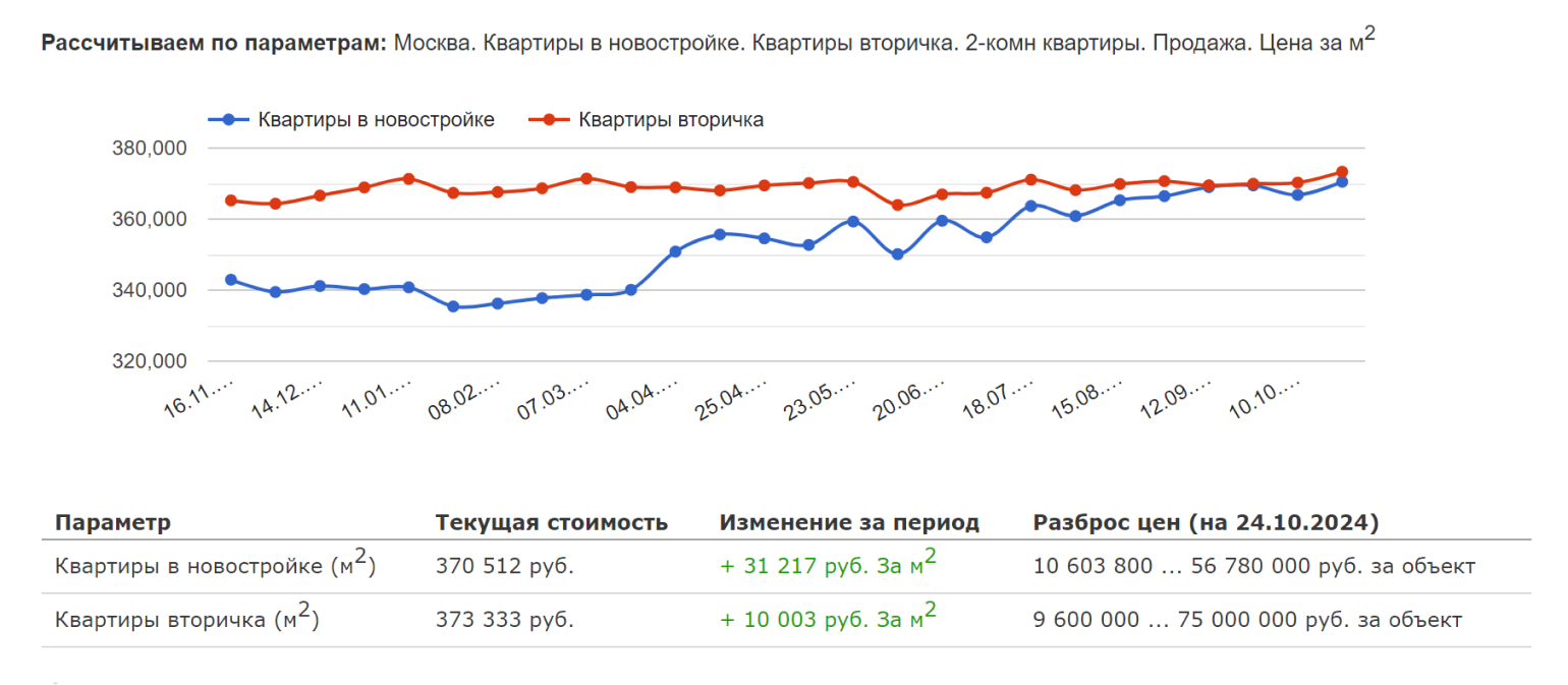 Цены на продажу квартир в Москве на октябрь 2024 года. Источник: msk.restate.ru