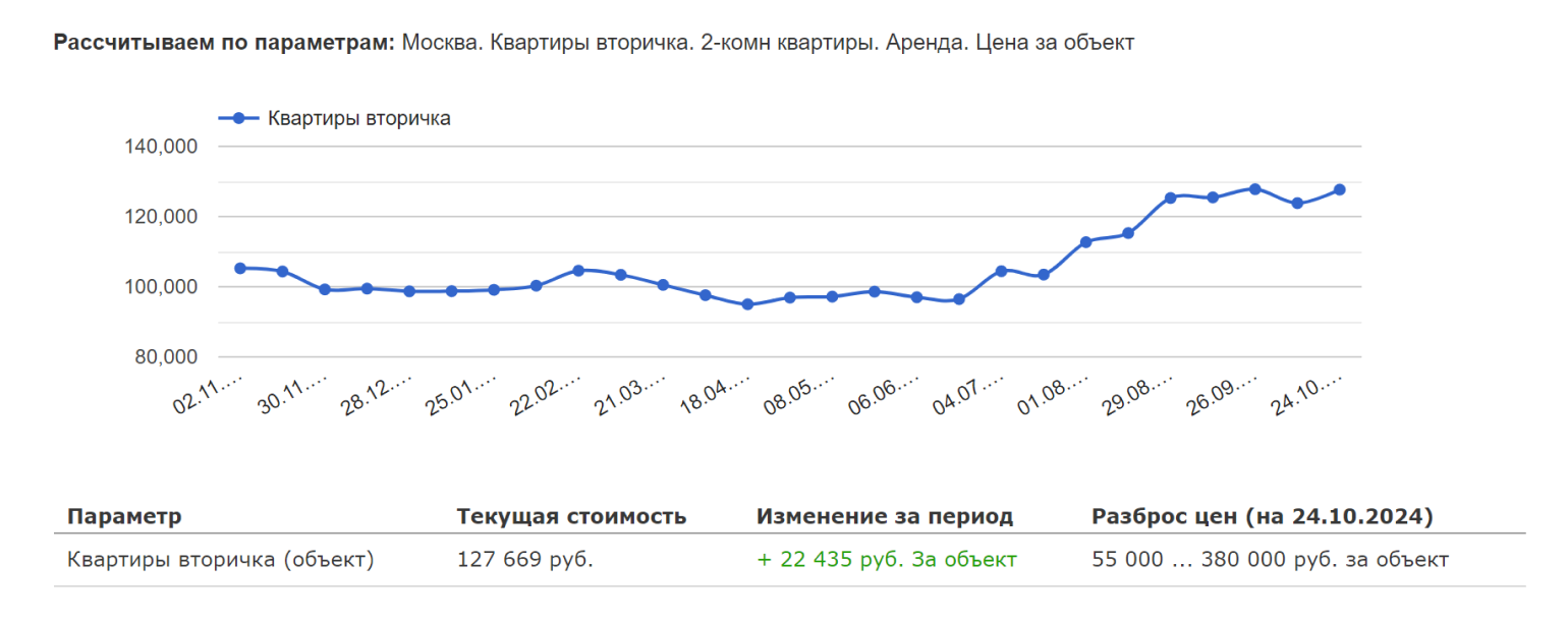 Цены на аренду квартир в Москве на октябрь 2024 года. Источник: msk.restate.ru