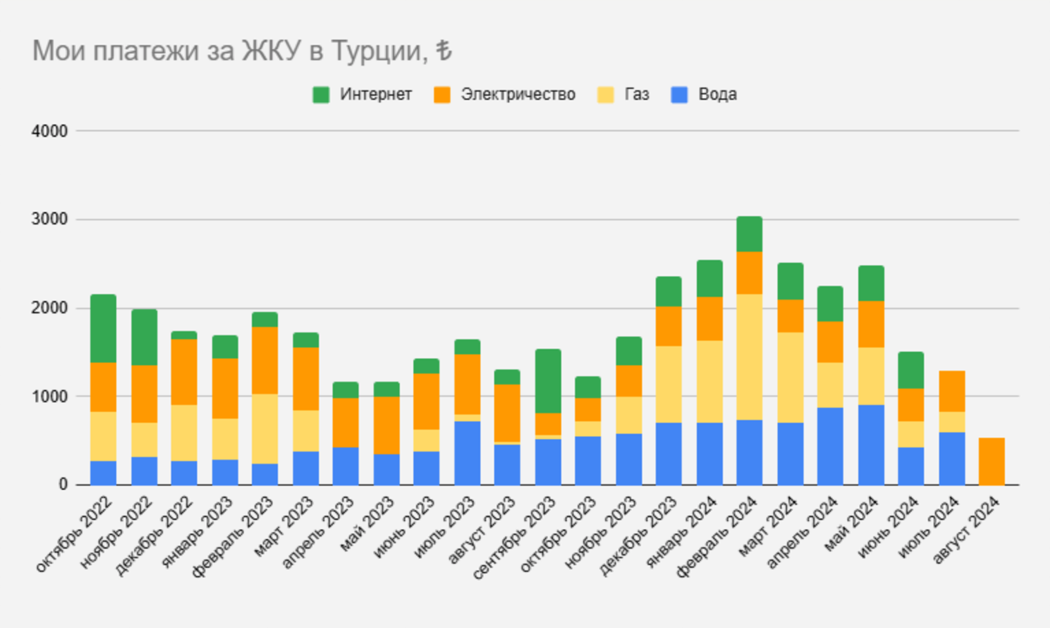 За два года я только один раз заплатил за коммунальные услуги и интернет вместе взятые больше 3000 TRY⁣ ( ₽) — в феврале 2024 года