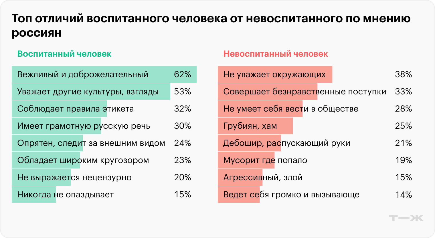 62% жителей России считают, что воспитанного человека в первую очередь отличает вежливость и доброжелательность к другим. А невоспитанного — неуважение к окружающим. Такими данными поделилось социологическое агентство «Вебер»