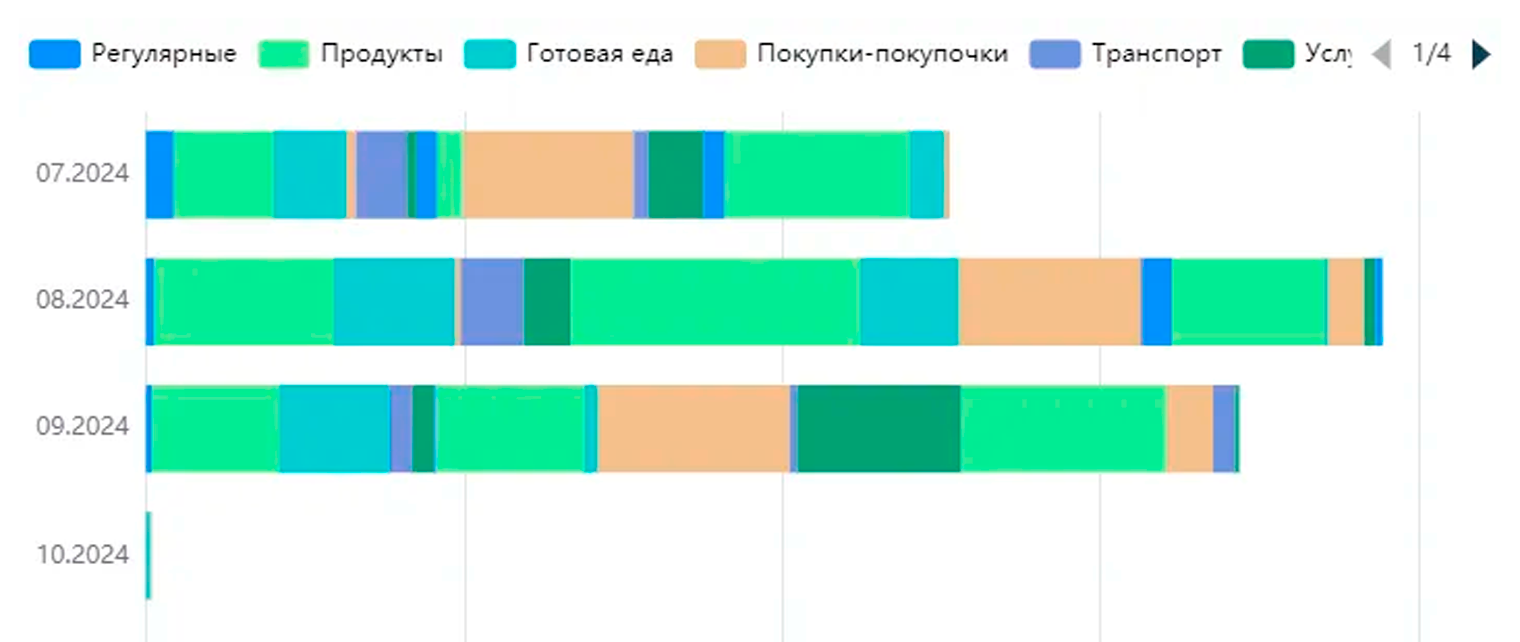 График иллюстрирует, как мои месячные расходы распределяются по категориям. Общая сумма трат на скриншот не попала