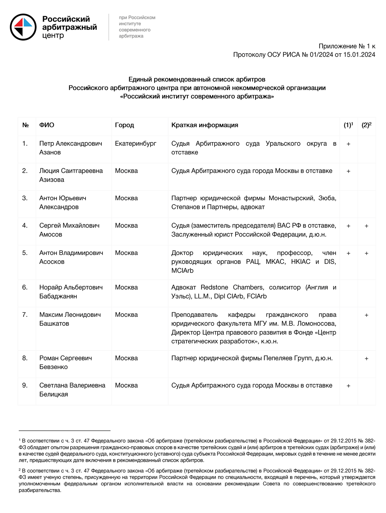 А это список арбитров другого третейского суда — РАЦ при РИСА. Если плюс стоит под цифрой «1», значит, у кандидата есть опыт разрешения гражданско-правовых споров в качестве третейского судьи, если под цифрой «2» — ученая степень