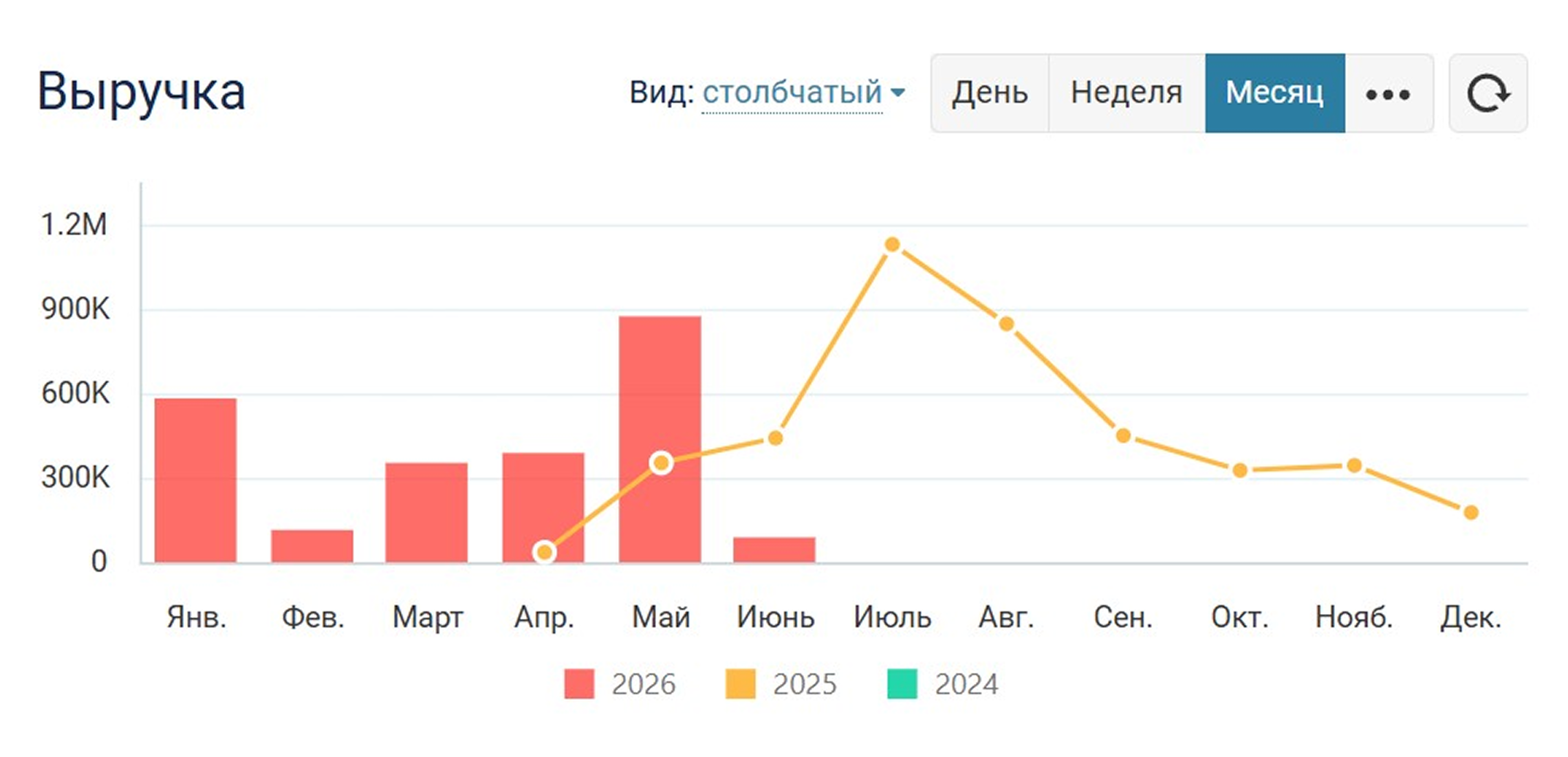 Динамика выручки кофейни. Например, в мае 2026 года получилось заработать почти 900 000 ₽