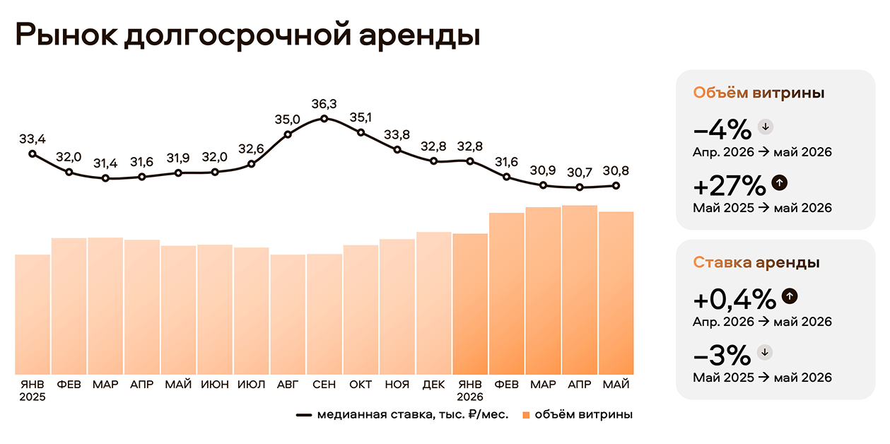 По данным «Авито», объем витрины, то есть количество предложения, увеличивается, а стоимость аренды ползет вниз