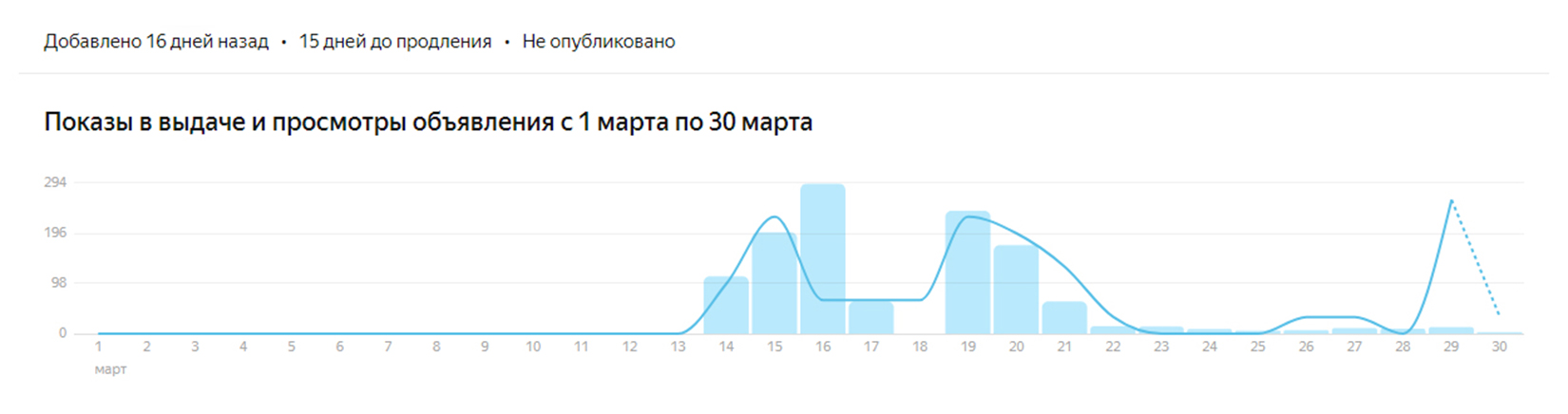 Так выглядит мертвый сезон аренды на «Яндекс-недвижимости». Упадок рынка я связываю с текущей экономической и геополитической нестабильностью. Источник: realty.yandex.ru