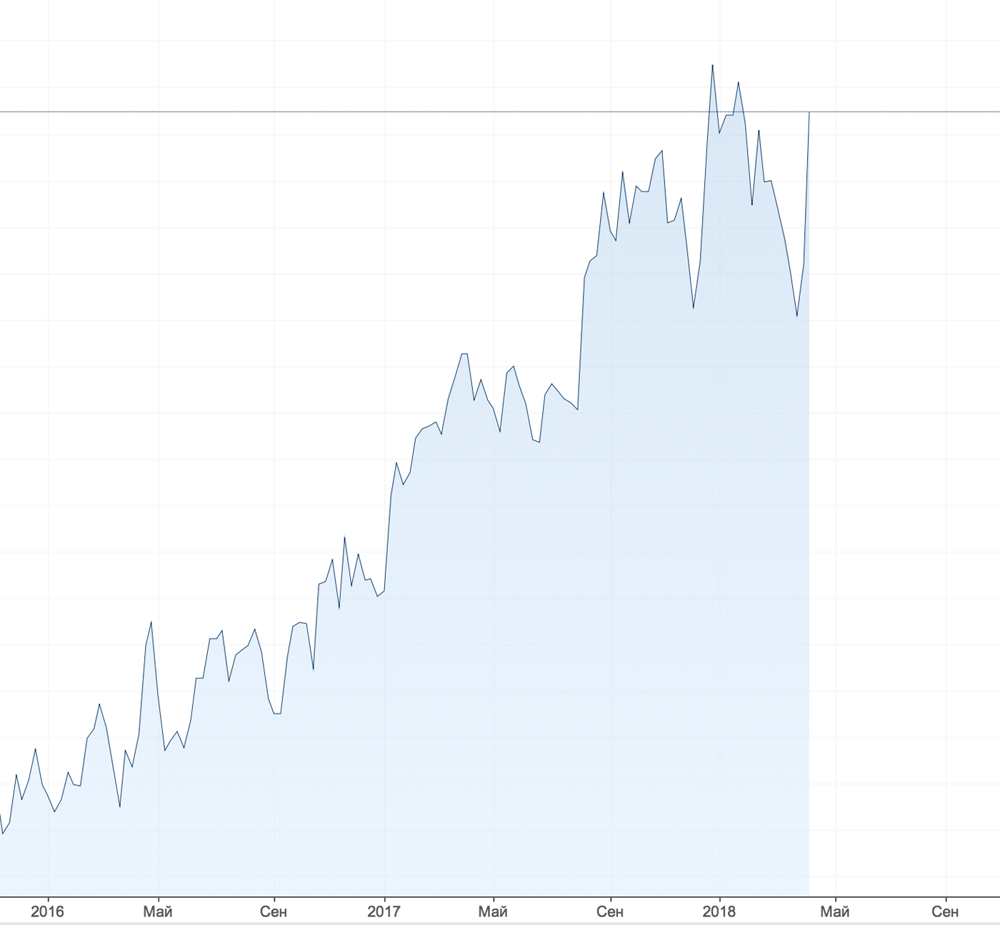 Цены на алюминий — график Investing.com