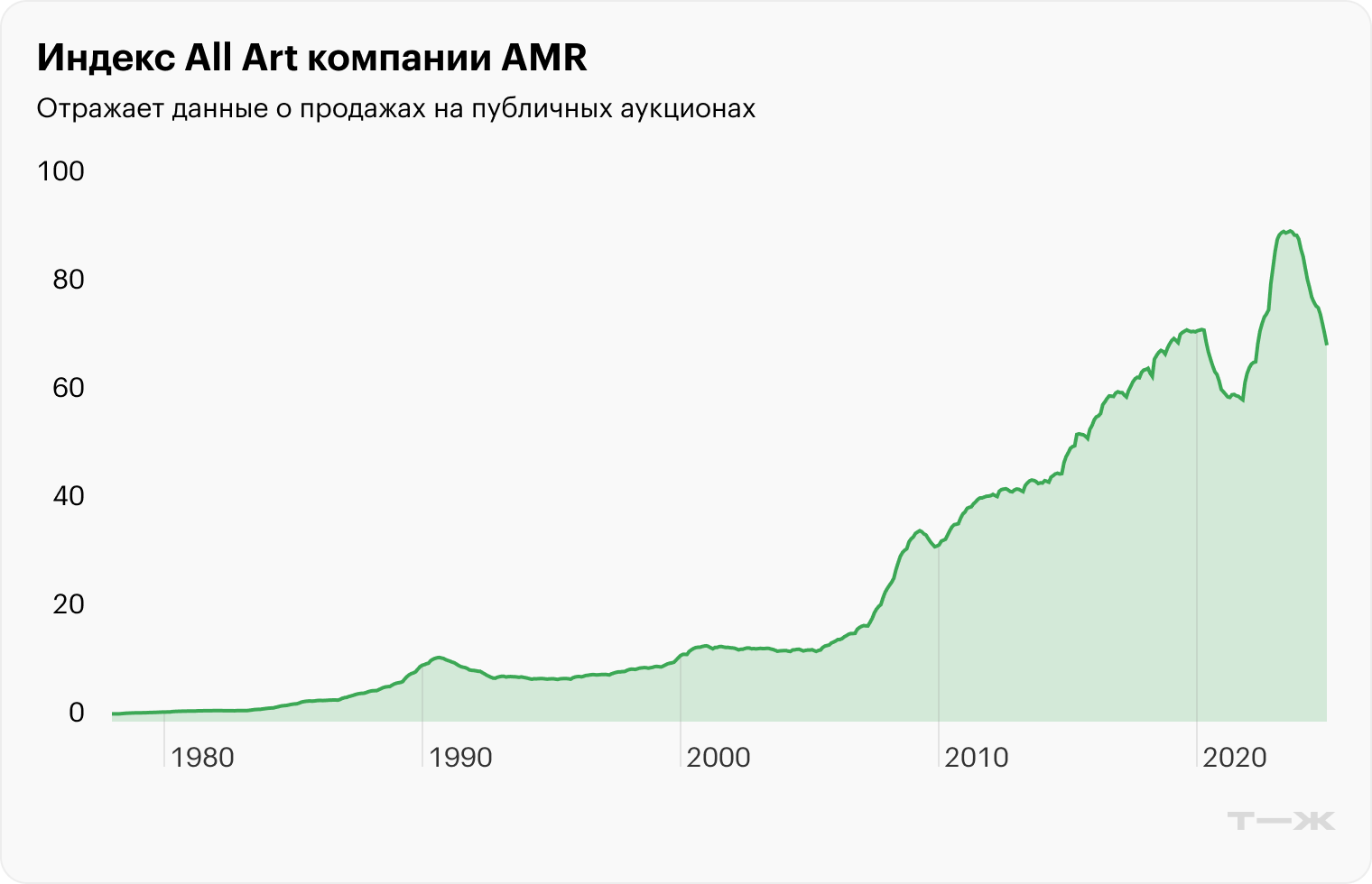 Источник: Art Market Research