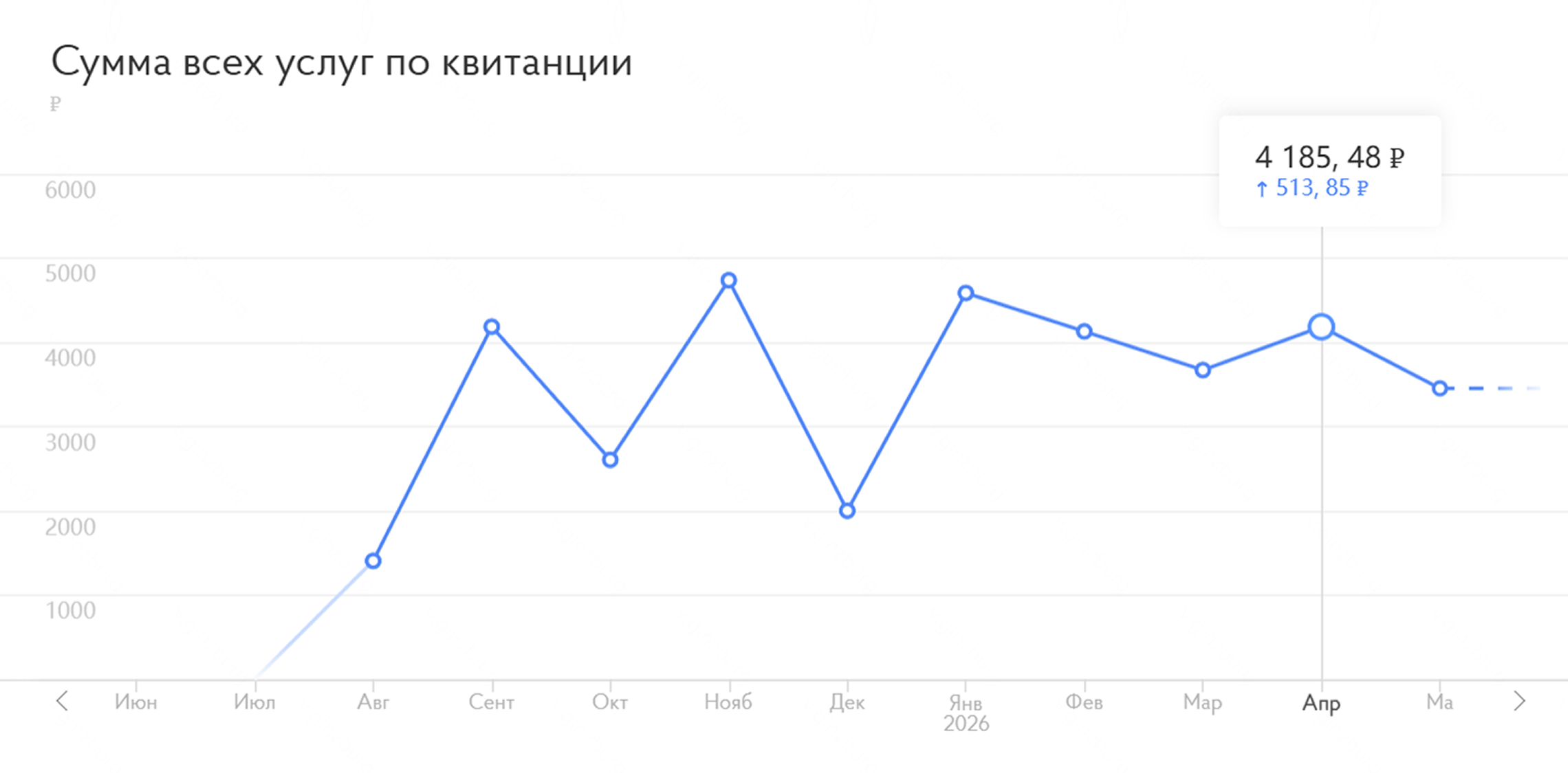 По жилой студии площадью 23 м² в апреле — 4 190 ₽. Волатильность сумм в платежках здесь возникает из-за того, что мы иногда забываем подать показания электросчетчика. Поэтому в отдельные месяцы считают по нормативам, а в другие — пересчитывают, и выходит меньше