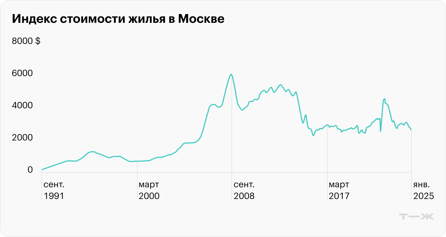 Если смотреть на стоимость московского квадрата в долларах, с 2008 года цена падает, но технически мы все еще в глобальном растущем тренде. В зависимости от точки входа на отдельных отрезках вы можете проиграть темпам девальвации. В эти периоды девальвационные потери можно компенсировать поступлениями от сдачи в аренду. Источник: irn.ru