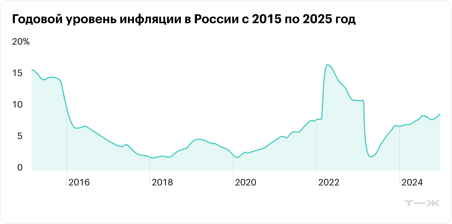 Источник: уровень-инфляции.рф