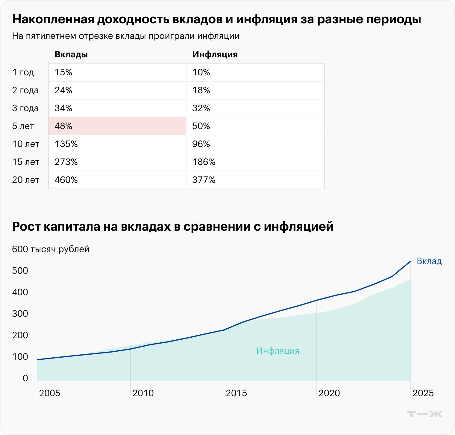 Рассматривались вклады сроком до года в 10 крупнейших банках страны. До 2013 года депозиты сроком до года отставали от официальной инфляции, после 2015 года — обгоняли ее. Отметим, что речь об официальной инфляции, которую публикует Росстат из расчета среднестатистической корзины продуктов. В реальности инфляция может быть выше, и для каждой семьи она своя. Данные на январь 2025 года. Источники: Банк России, Росстат, Capital Gain