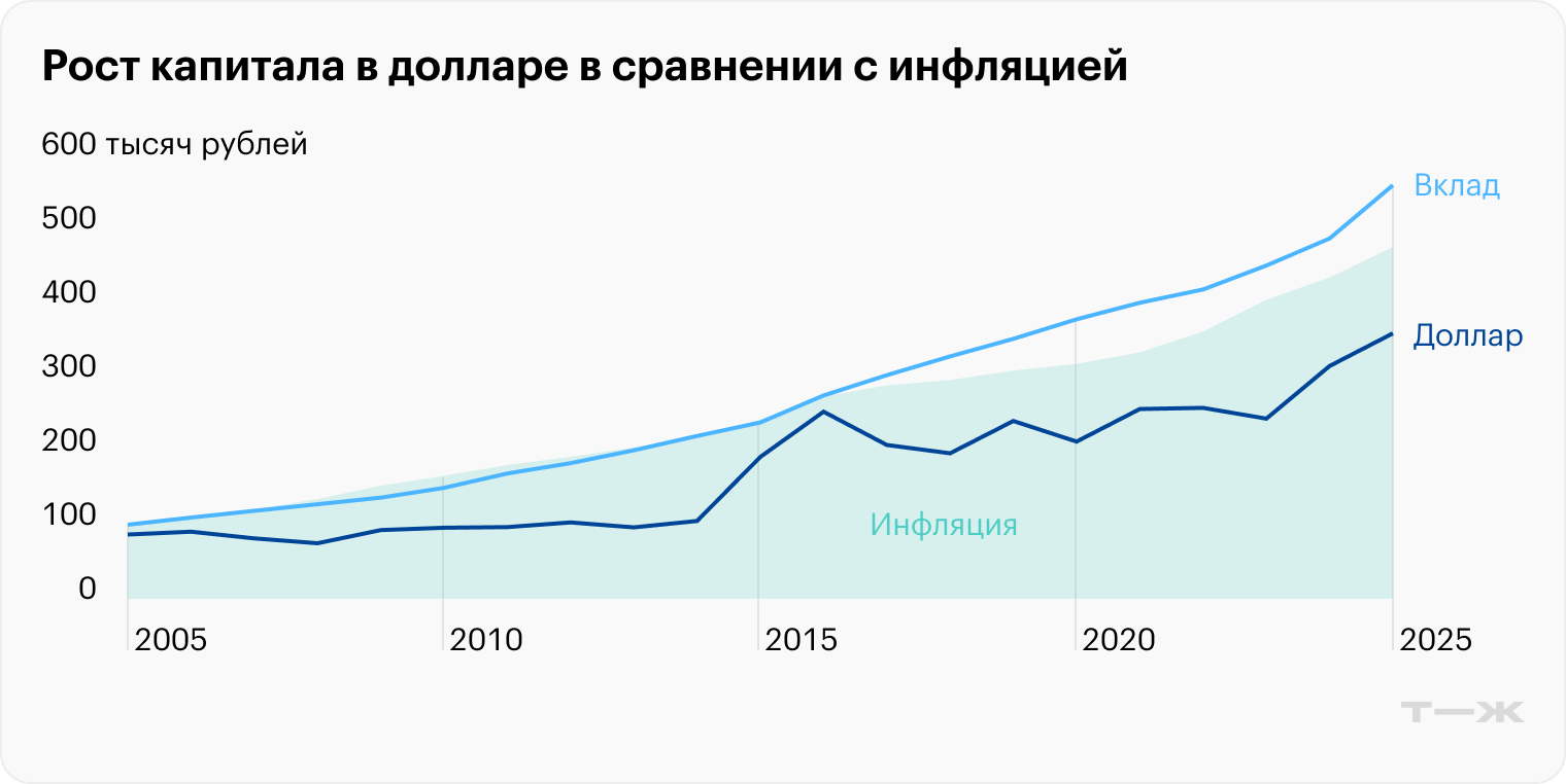 На отрезке 20 лет удержание доллара в реальном выражении принесло убыток. Даже опережающая динамика в последние пять лет не помогла доллару обогнать инфляцию и депозиты. Источник: Capital Gain