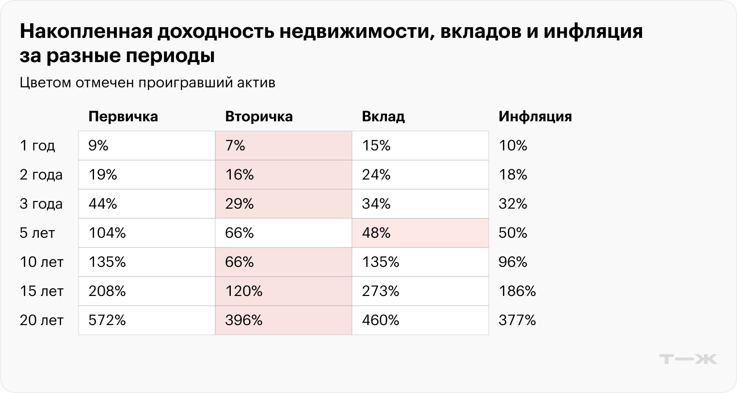 Доходность банковского вклада мы приняли за безрисковую ставку. Данные на январь 2025 года. Источники: Банк России и Росстат