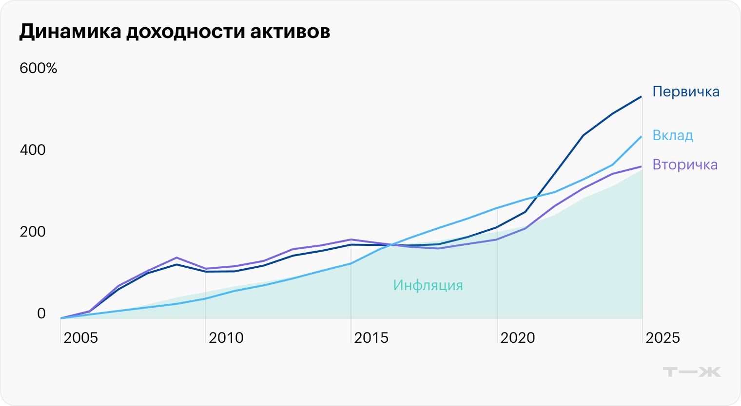 Квартиры хорошо росли до 2008 года и после 2020 года. Все остальное время цены стагнировали. Источники: Банк России и Росстат