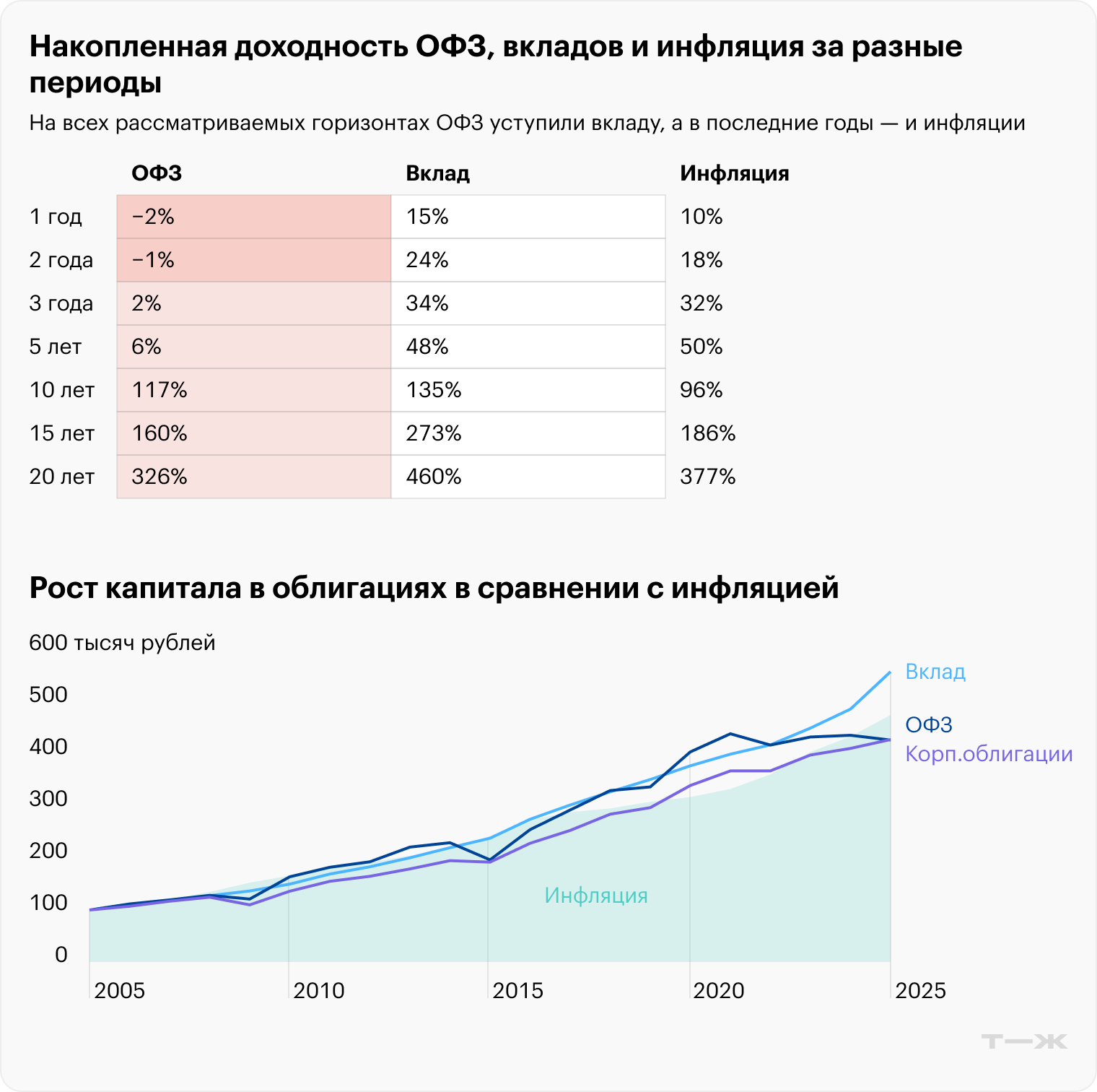 Исторически корпоративные облигации проигрывали государственным. А ОФЗ из-за волатильности то отстают от депозитов, то вырываются вперед. Данные на январь 2025 года. Источники: Investfunds, Банк России, Росстат, Capital Gain