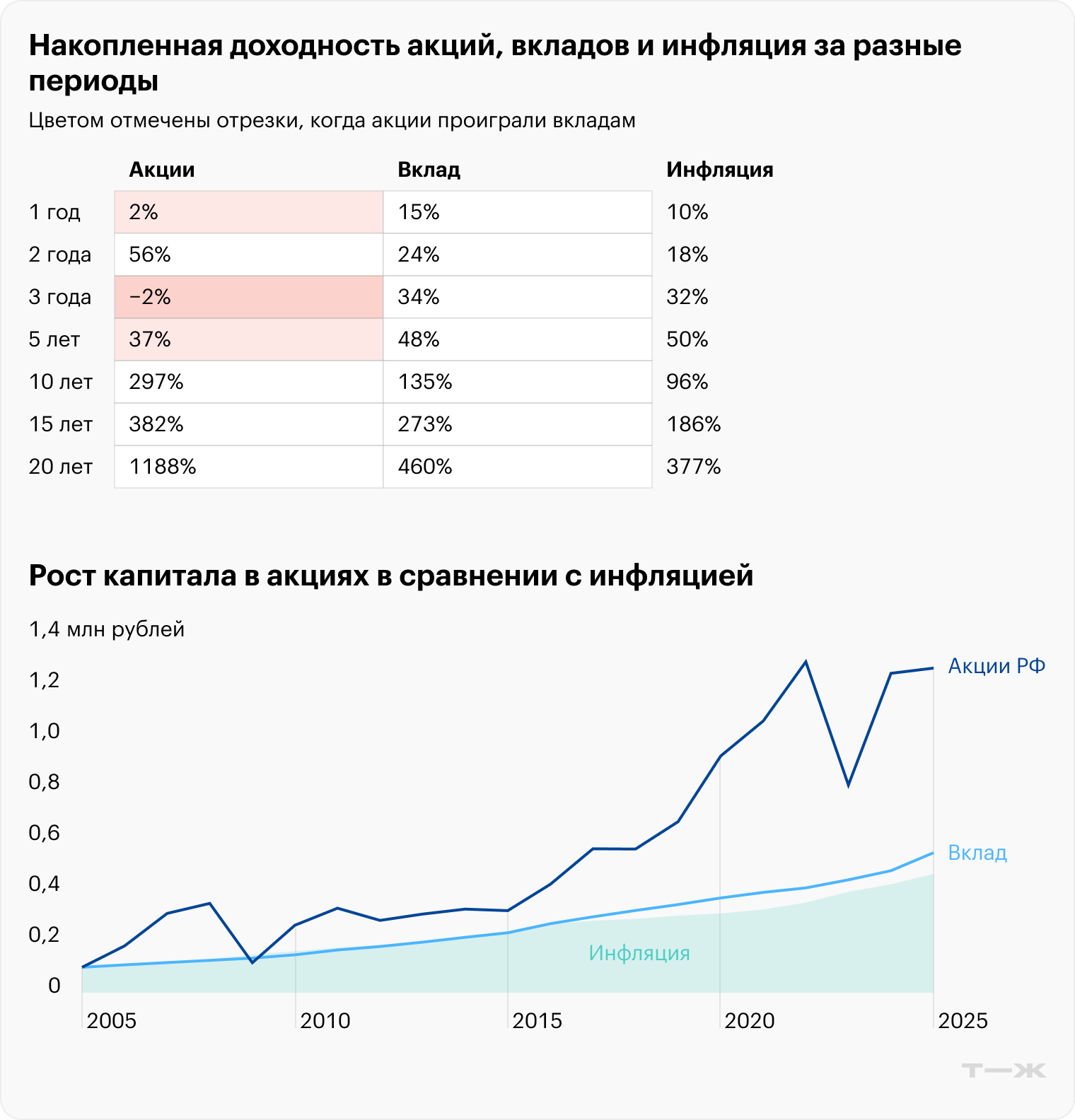 Российские акции принесли гораздо больше, чем депозиты, но нужно было пройти через «американские горки». Данные на январь 2025 года. Источники: Мосбиржа, Банк России, Росстат, Capital Gain