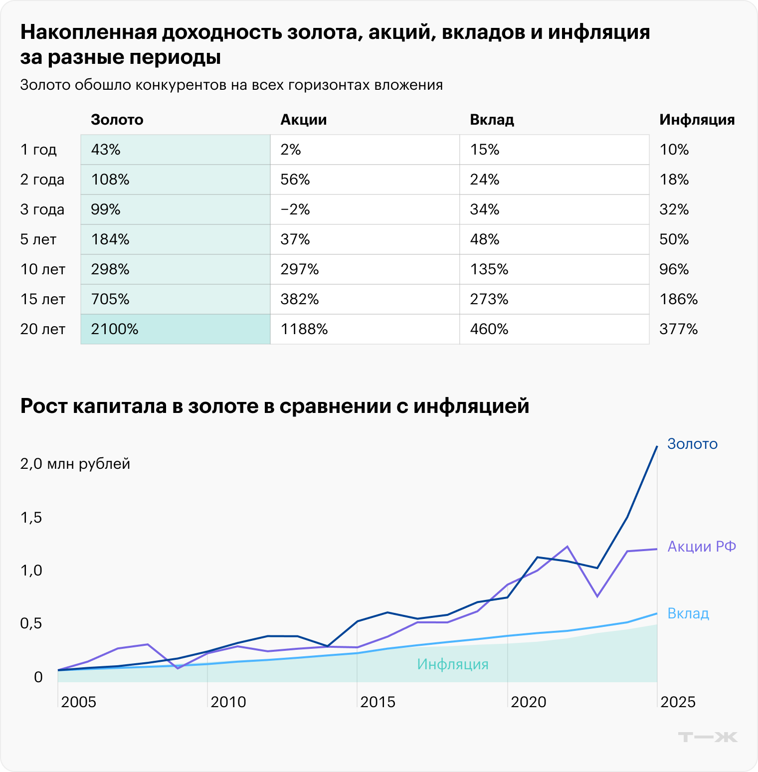 И золото, и российские акции — волатильные активы, но и ожидаемая доходность в них выше. Кроме того, оба этих инструмента в той или иной мере отыгрывают девальвацию рубля. Данные на январь 2025 года. Источники: Мосбиржа, Банк России, Investfunds, Росстат, Capital Gain