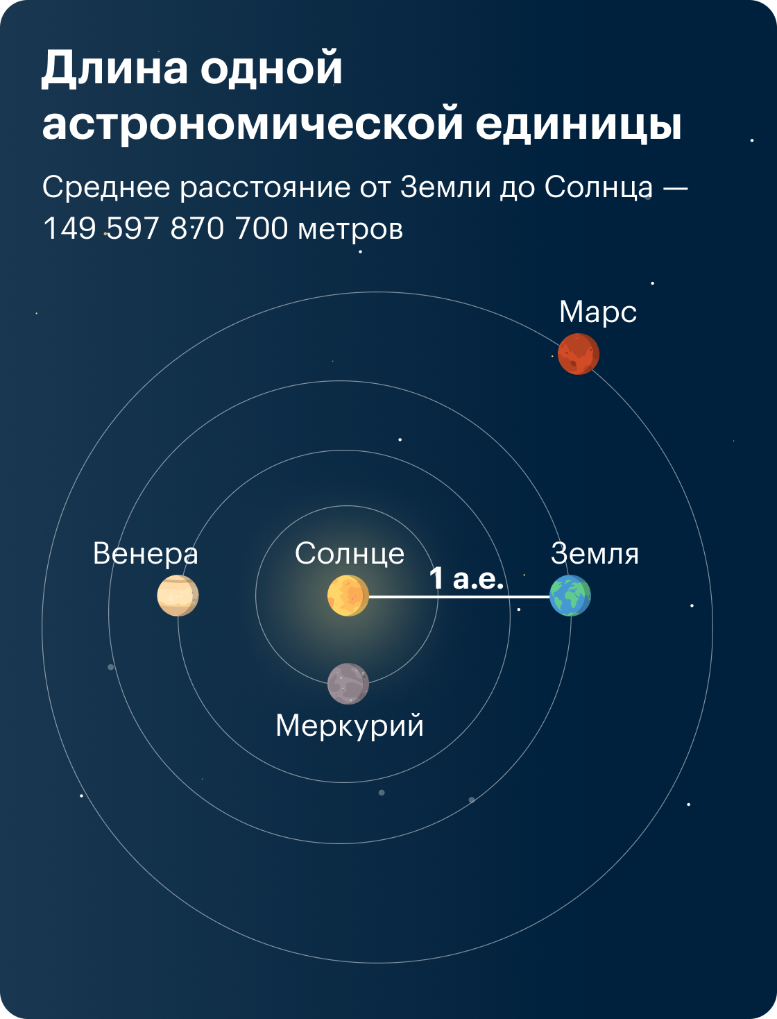 Чтобы лучше понять масштаб астрономической единицы, посмотрите на рисунок. На нем от Солнца до Земли проходит линия, равная как раз одной астрономической единице