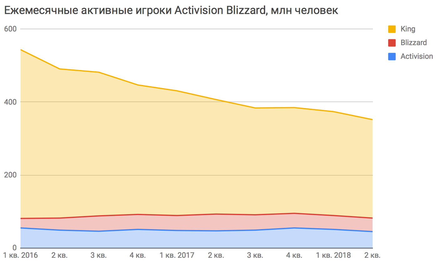 Данные: финансовый отчет Activision Blizzard за 2 квартал 2018 года, стр. 45
