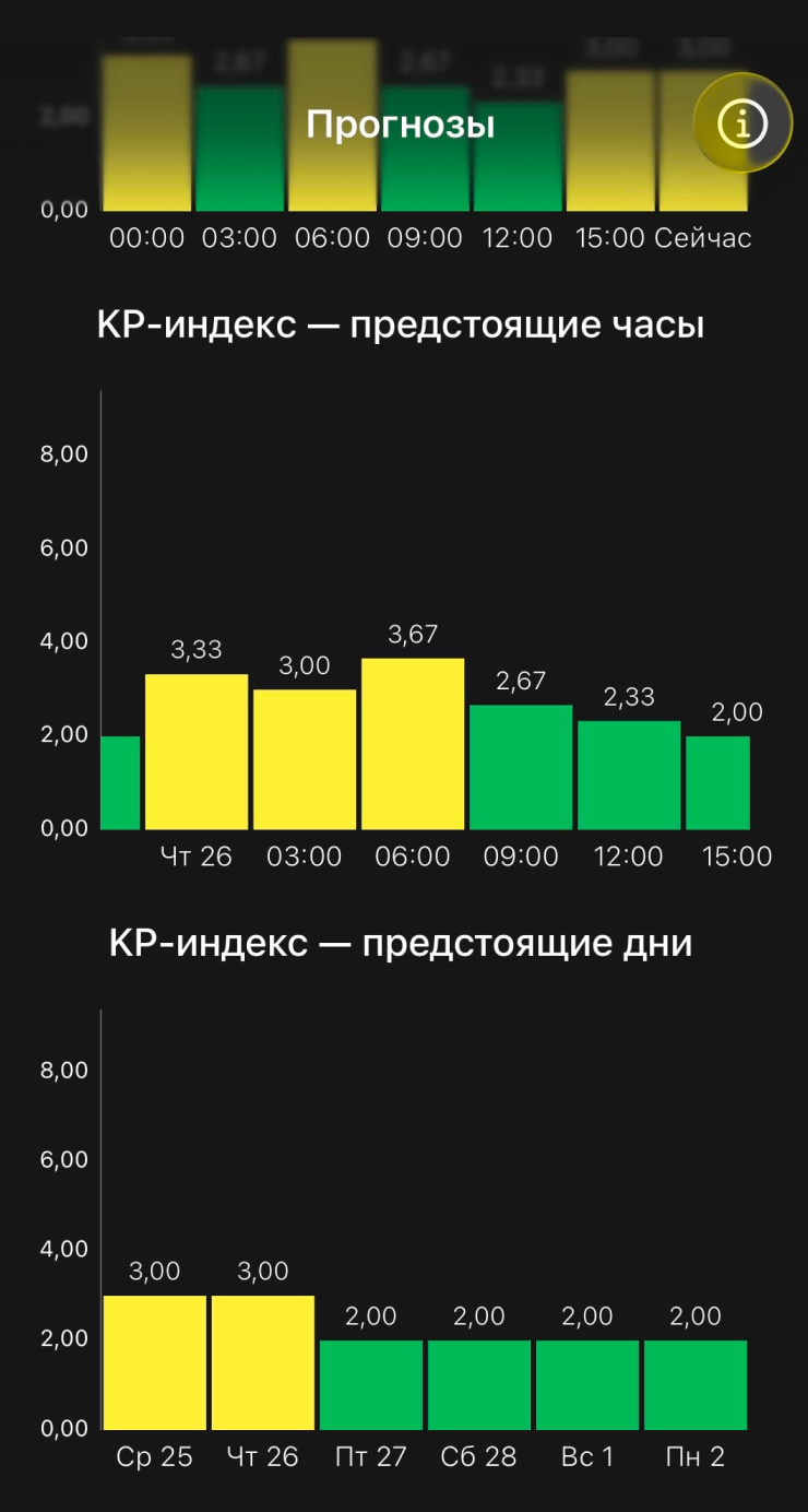 Вкладка с прогнозами KP⁠-⁠индекса в приложении Aurora
