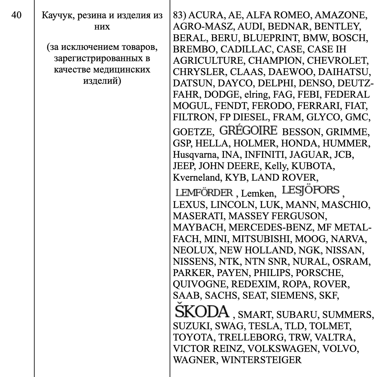 Так сделано для 40-й товарной группы «Каучук, резина и изделия из них». Перечислен список брендов, товары которых можно ввозить. Это значит, разрешен импорт любых запчастей, деталей и расходников из каучука и резины этих марок. Источник: consultant.ru