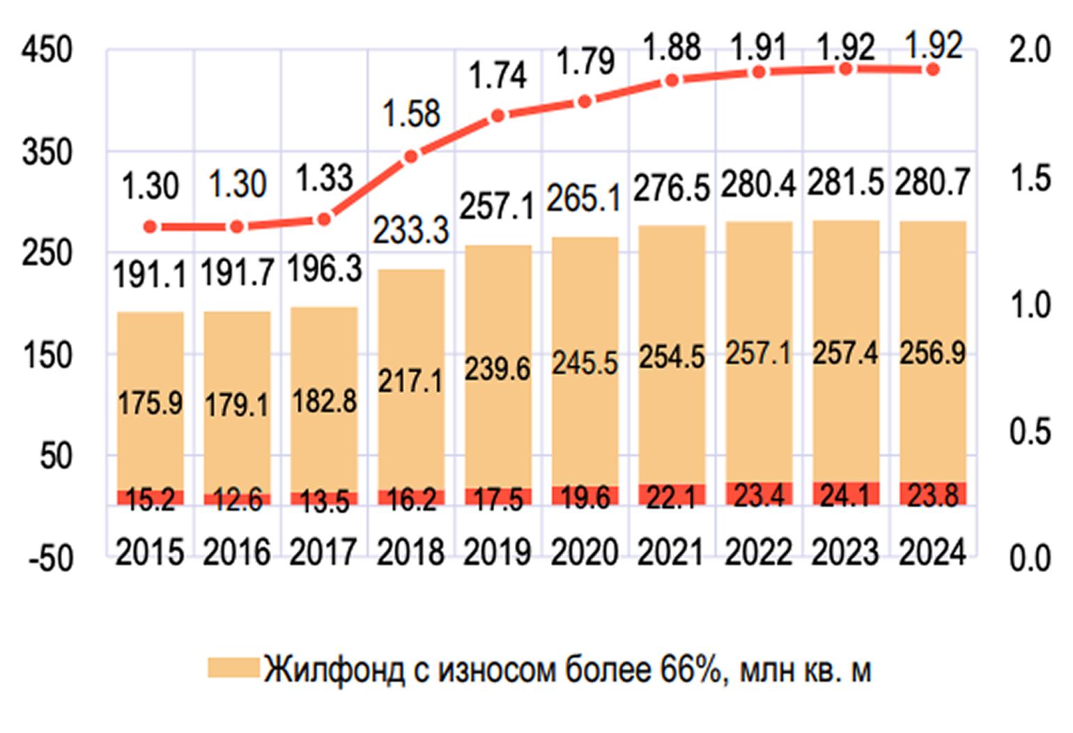На каждого россиянина приходится почти 2 м² аварийного жилья, и с 2022 по 2024 год — это самые свежие доступные данные — показатель почти не меняется. Красными столбиками обозначено аварийное жилье, а бежевым цветом — с износом более 66%, то есть, по сути, дома в предаварийном состоянии. © обзор ЦМАКП