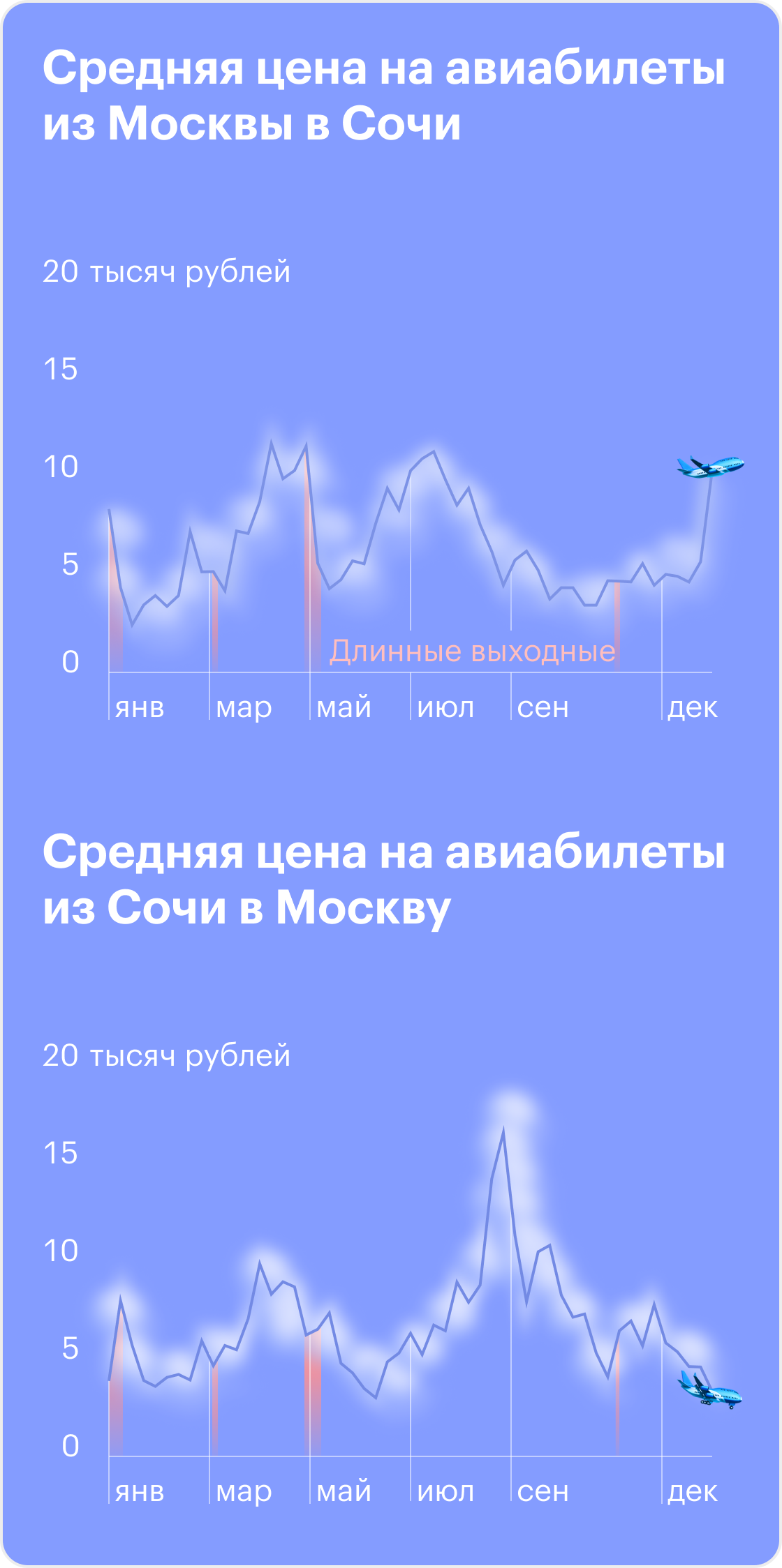 Динамика цен на авиабилеты по маршруту Москва — Сочи и Москва — Минеральные Воды. Источник: Tinkoff Data, расчеты Т⁠—⁠Ж